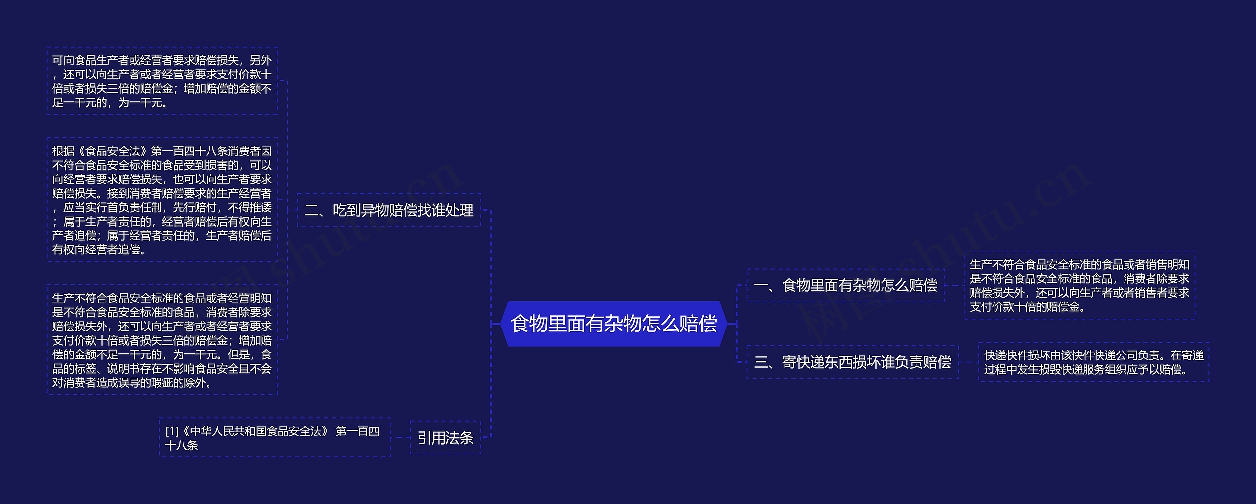 食物里面有杂物怎么赔偿思维导图