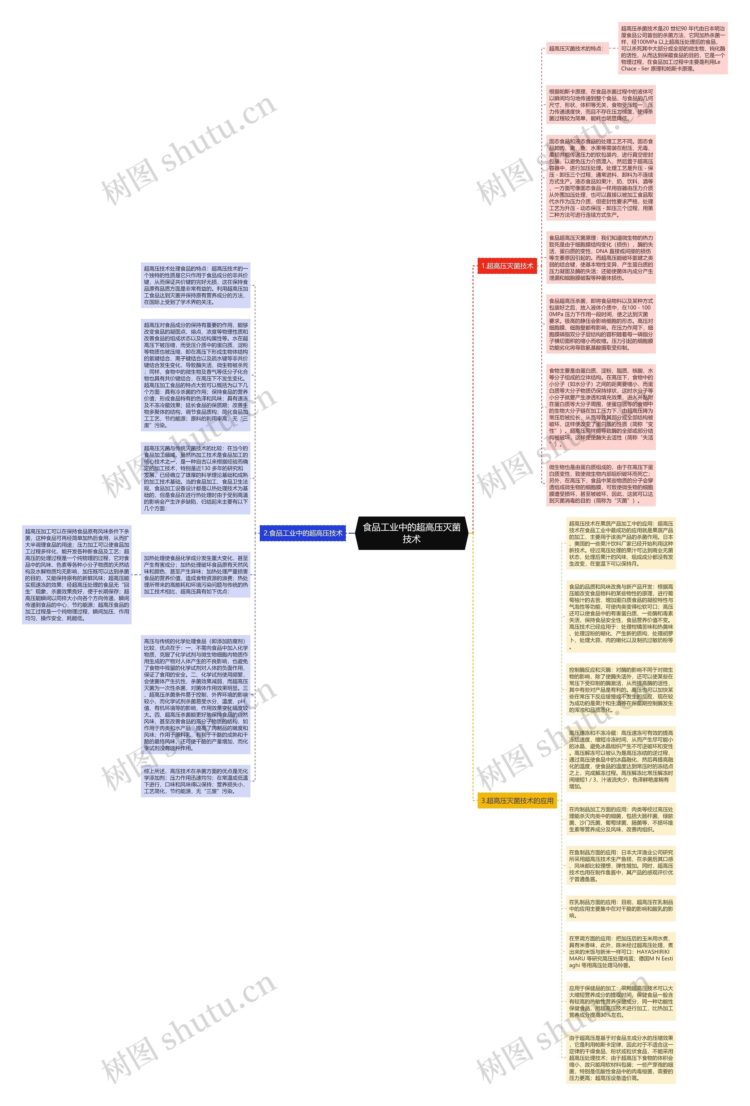 食品工业中的超高压灭菌技术思维导图