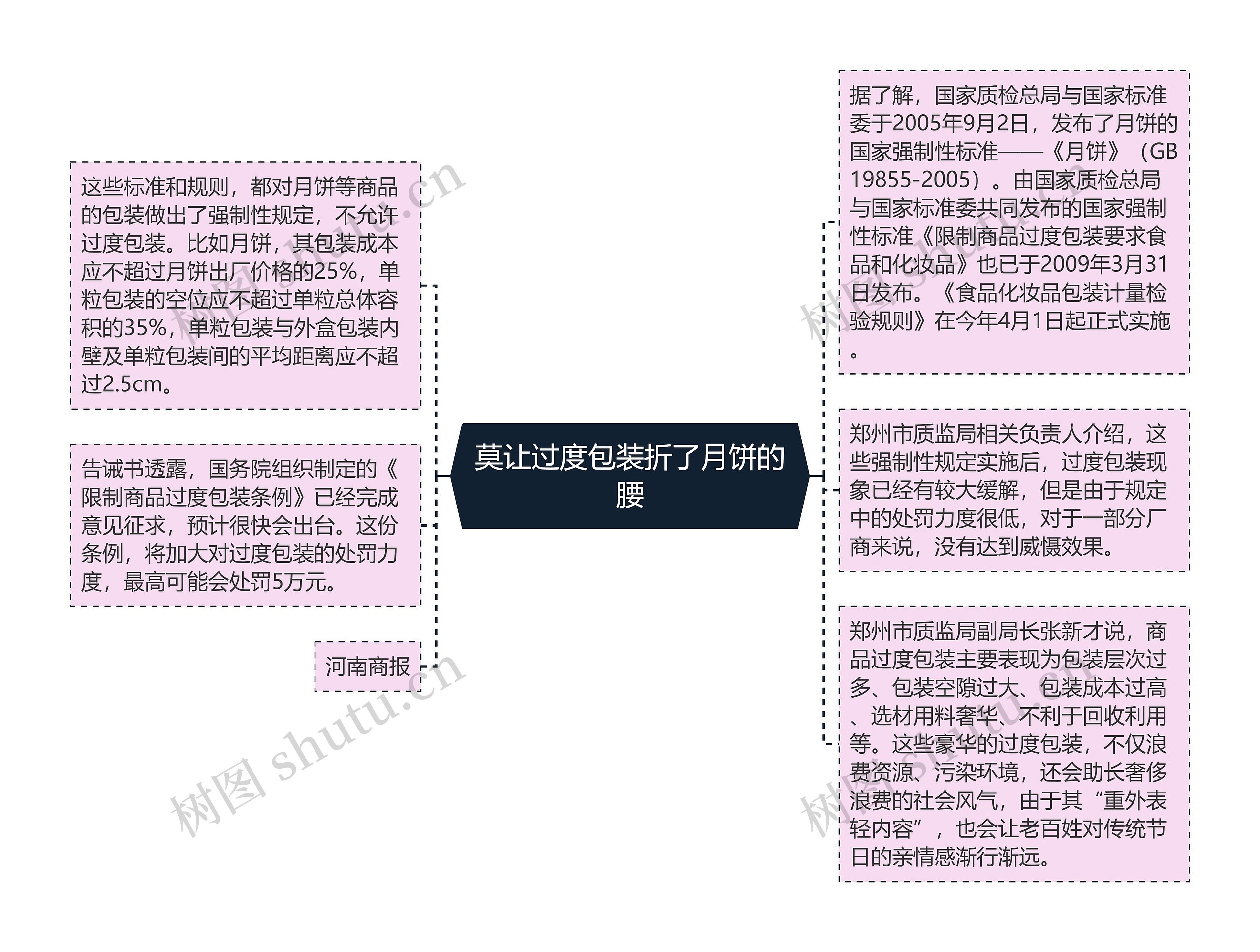 莫让过度包装折了月饼的腰思维导图