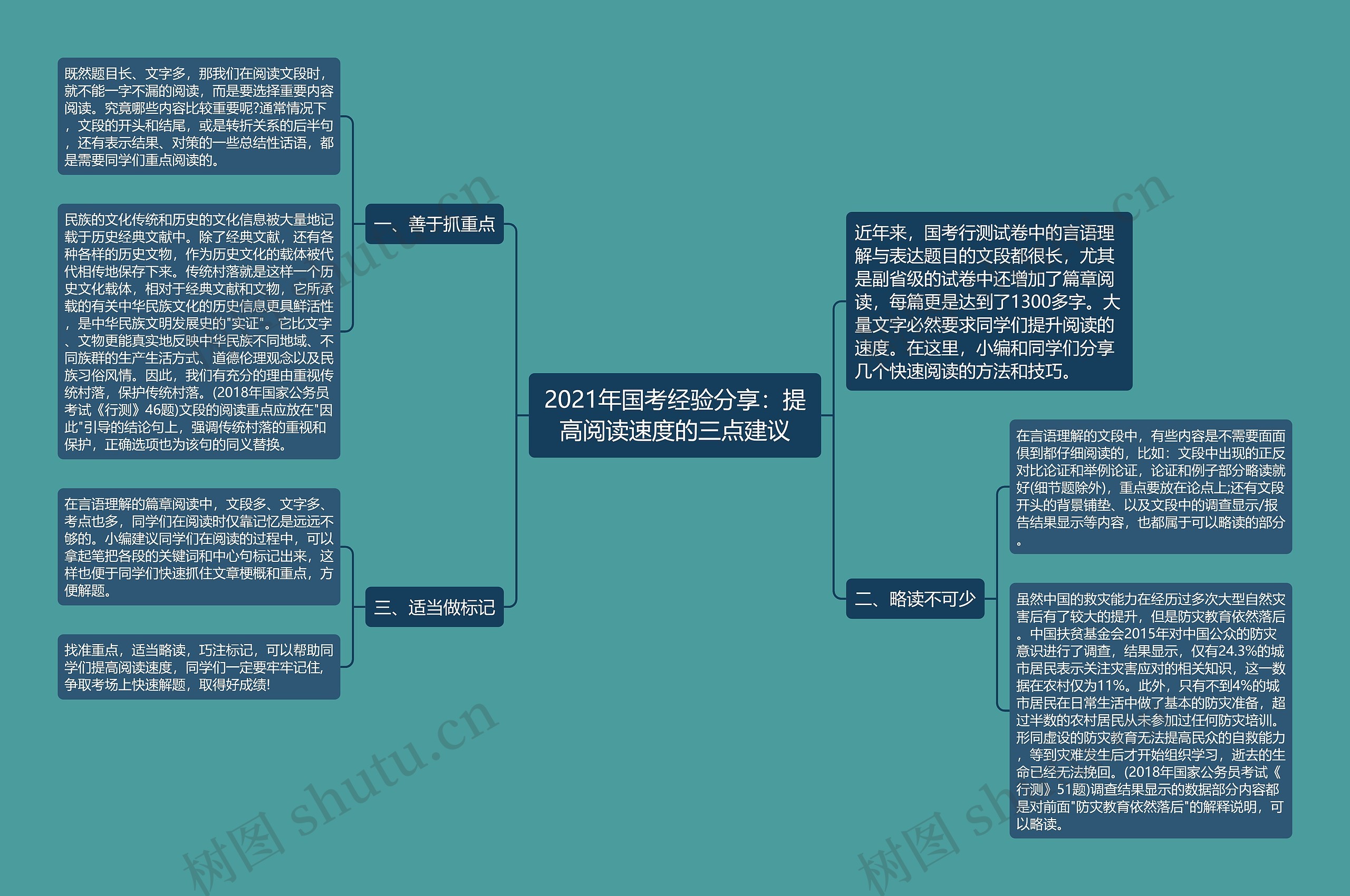 2021年国考经验分享：提高阅读速度的三点建议思维导图