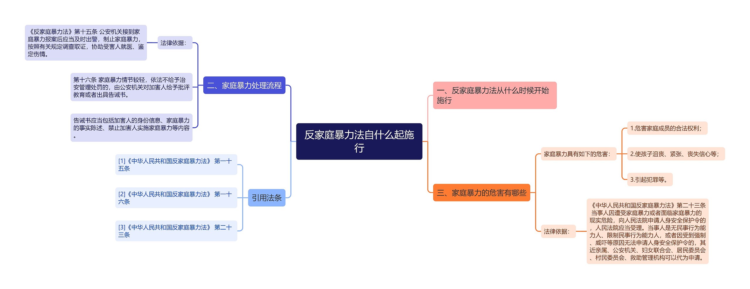 反家庭暴力法自什么起施行思维导图