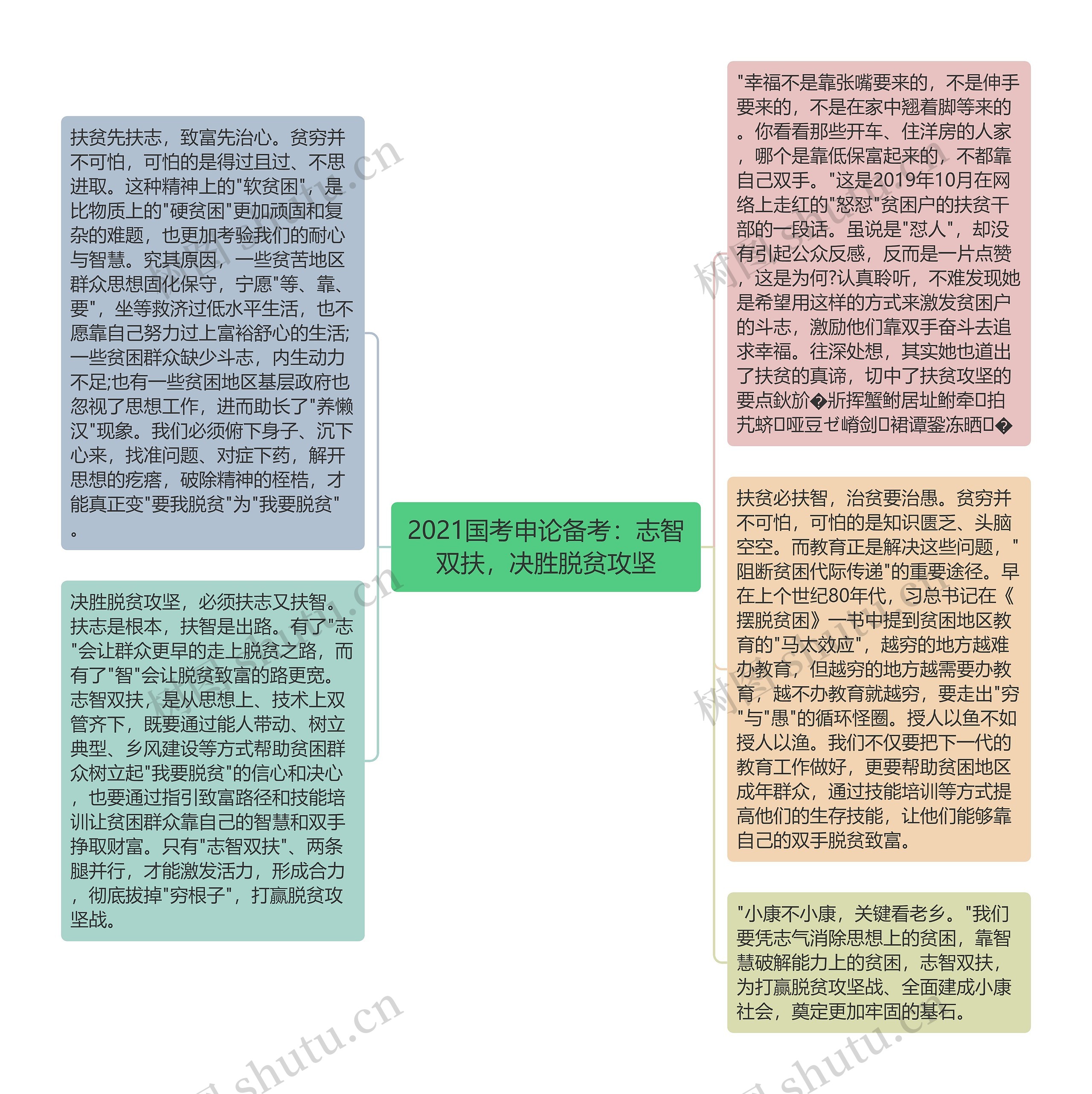 2021国考申论备考：志智双扶，决胜脱贫攻坚思维导图