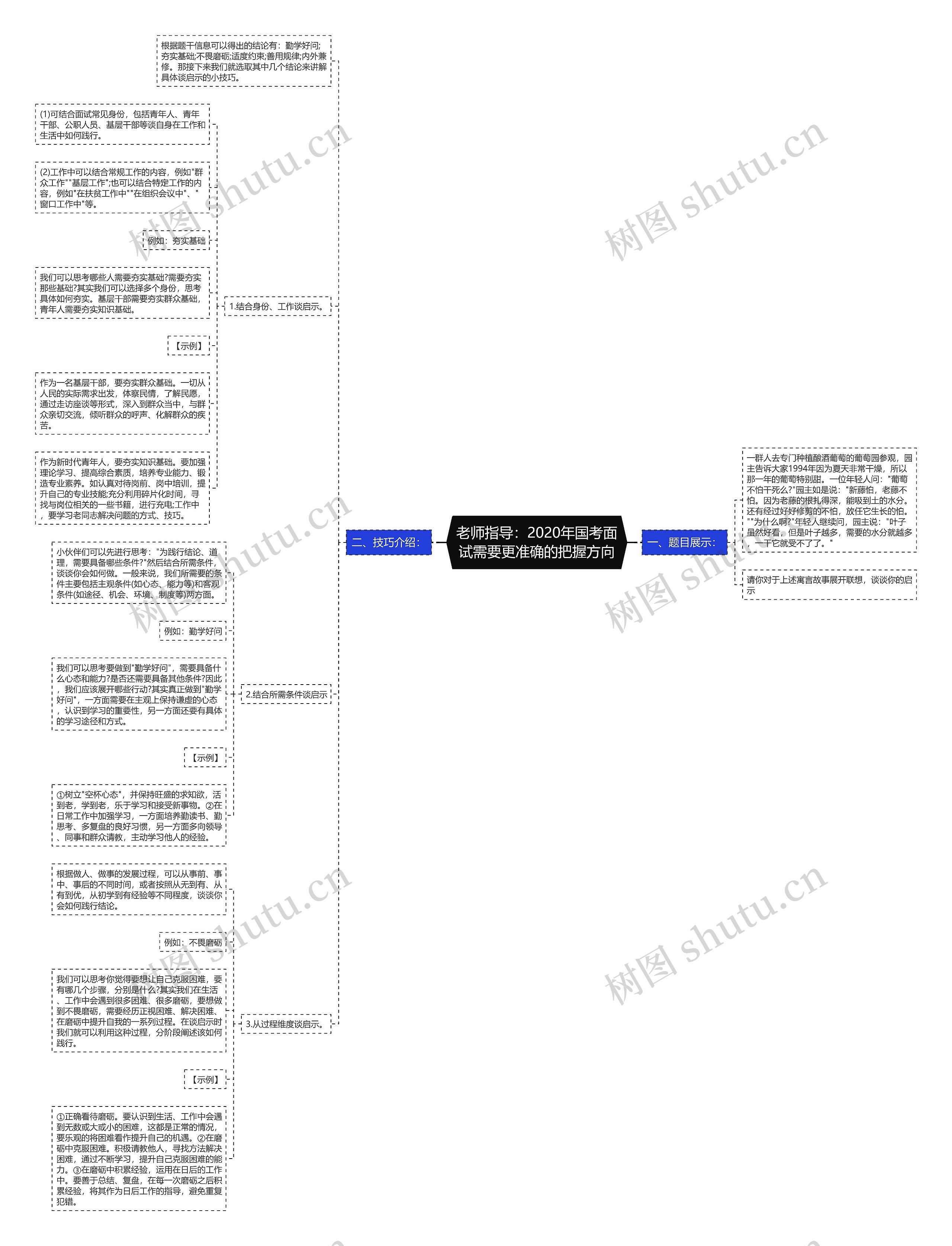 老师指导：2020年国考面试需要更准确的把握方向思维导图