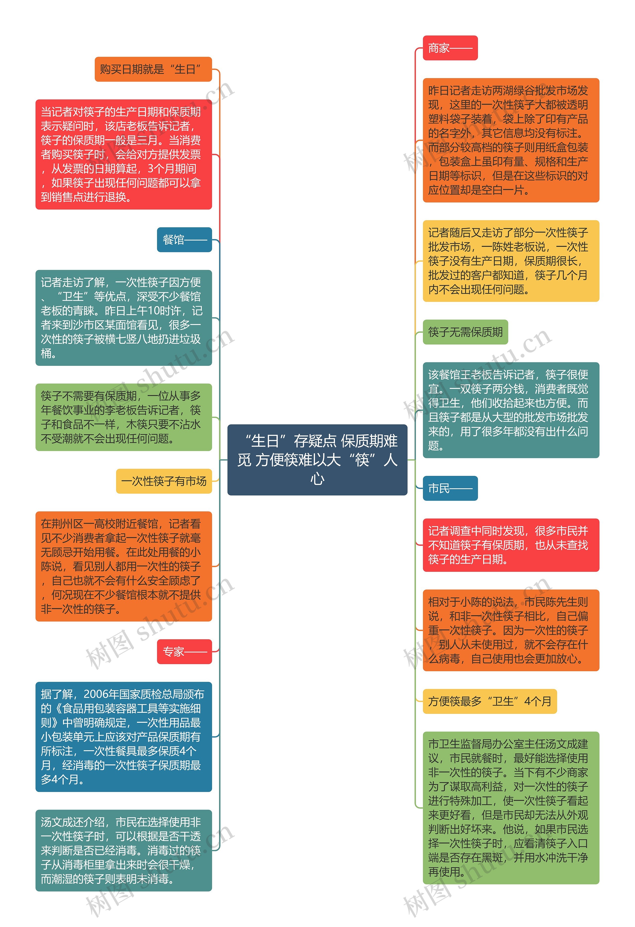 “生日”存疑点 保质期难觅 方便筷难以大“筷”人心思维导图