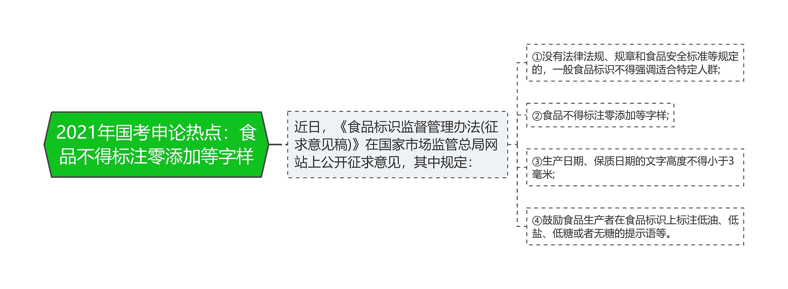 2021年国考申论热点：食品不得标注零添加等字样思维导图