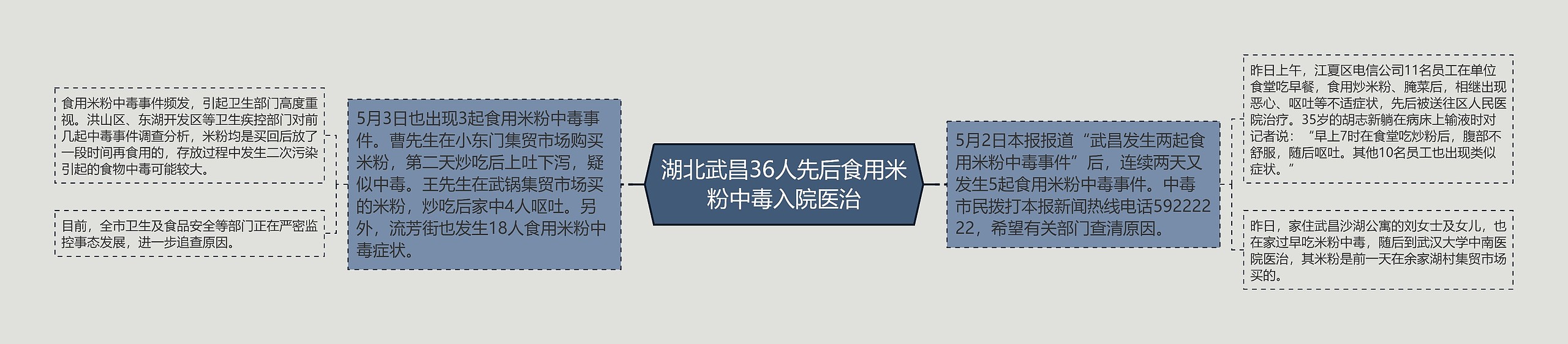 湖北武昌36人先后食用米粉中毒入院医治思维导图