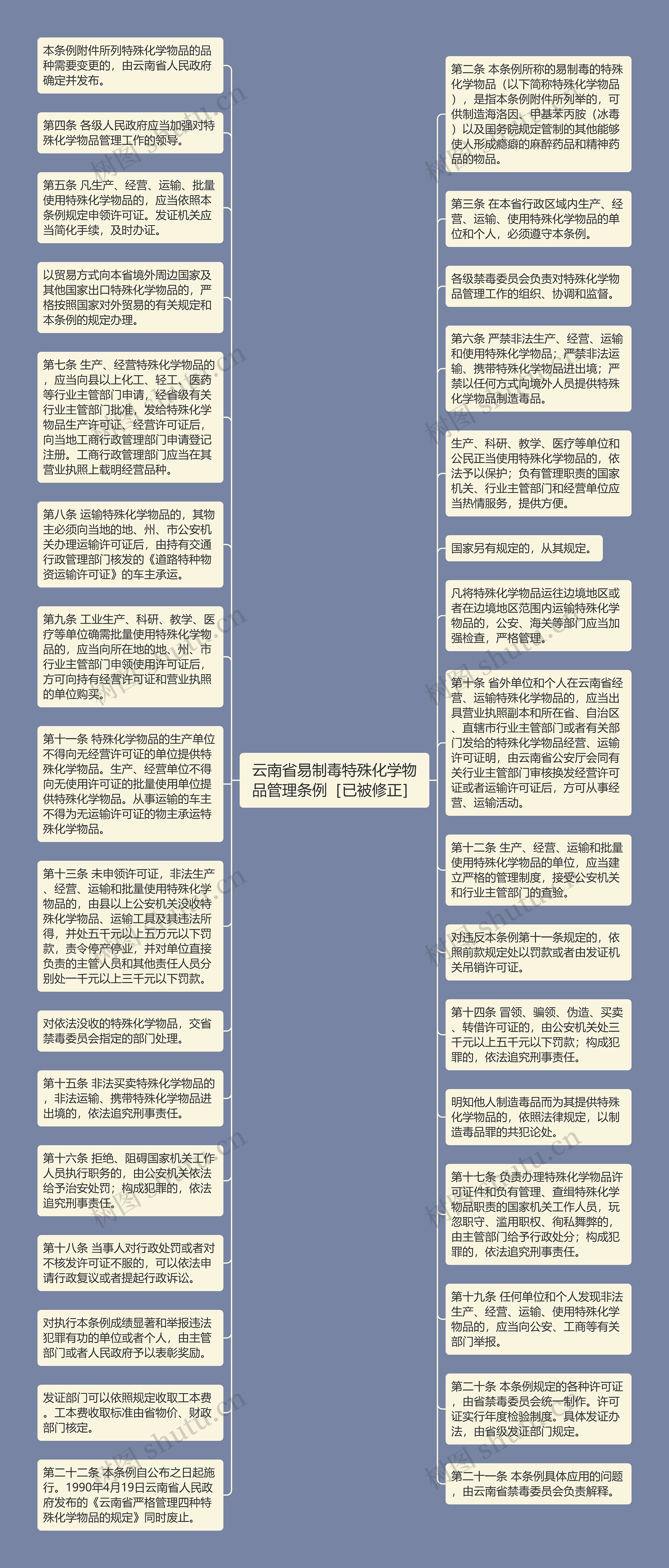 云南省易制毒特殊化学物品管理条例［已被修正］思维导图