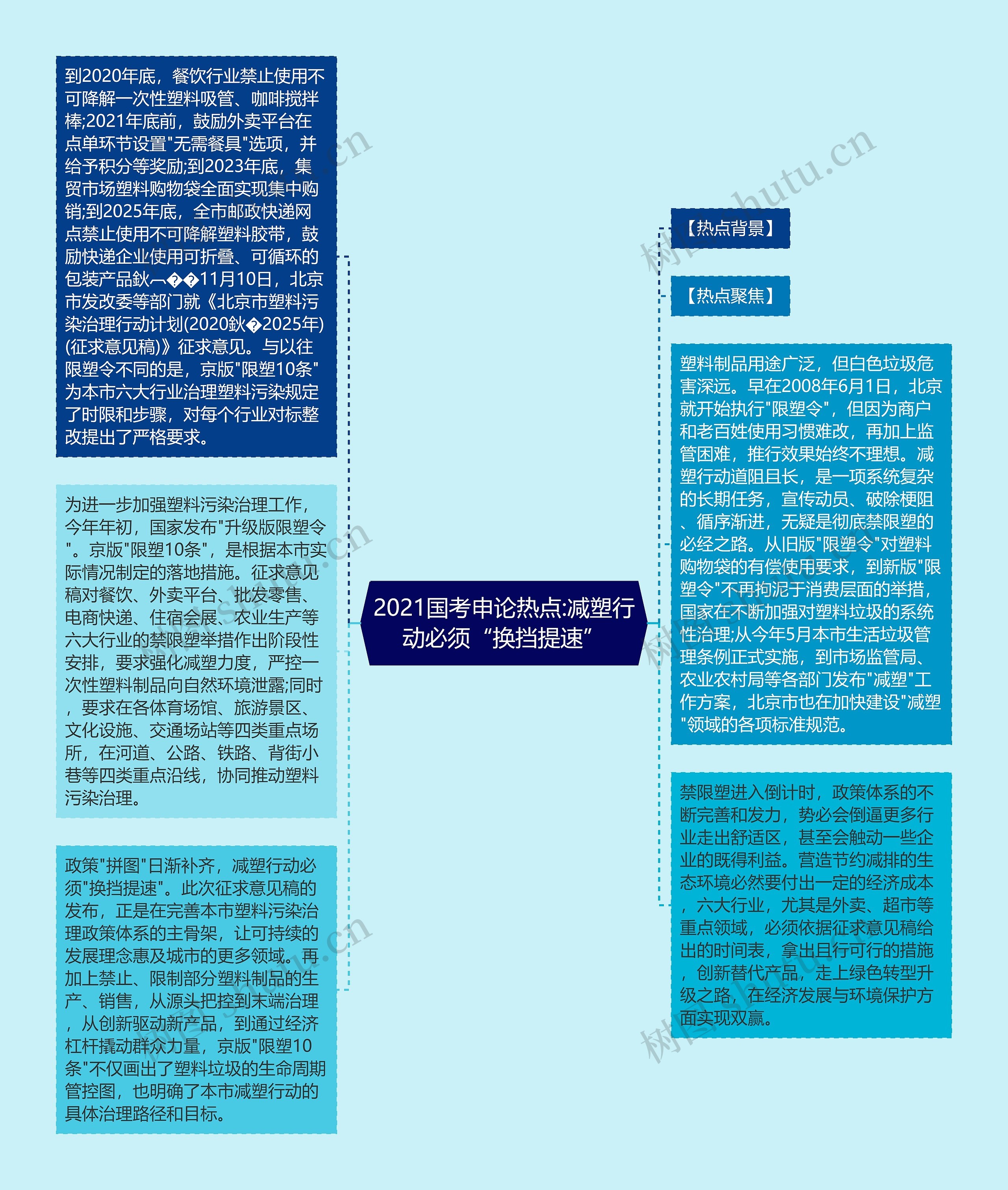 2021国考申论热点:减塑行动必须“换挡提速”思维导图