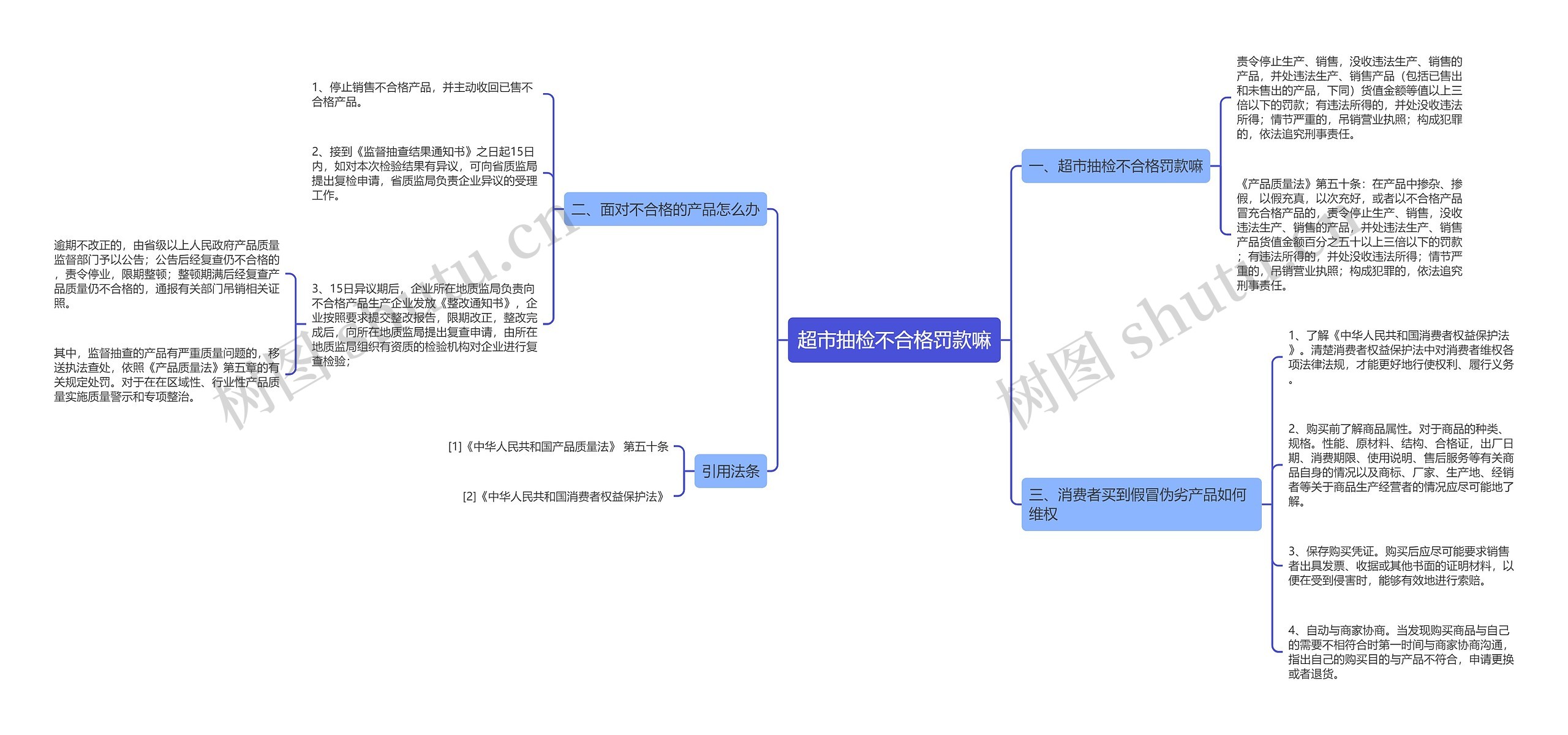 超市抽检不合格罚款嘛思维导图