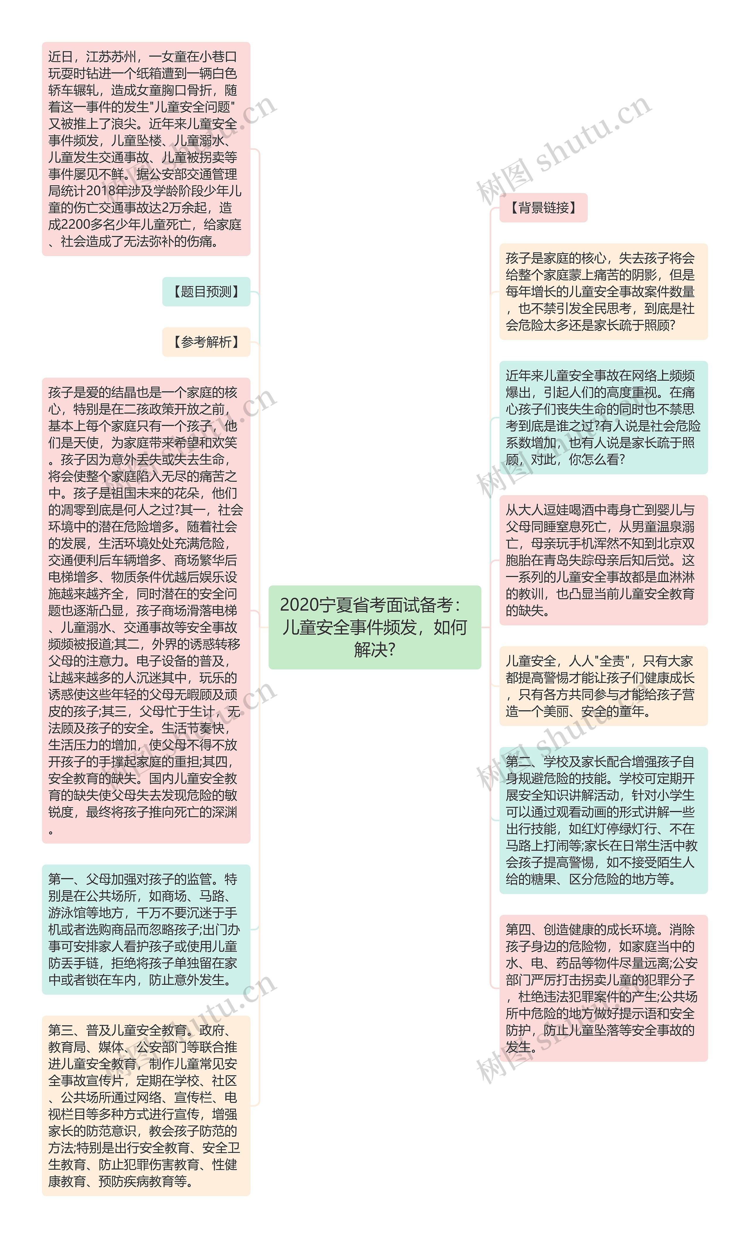 2020宁夏省考面试备考：儿童安全事件频发，如何解决?思维导图