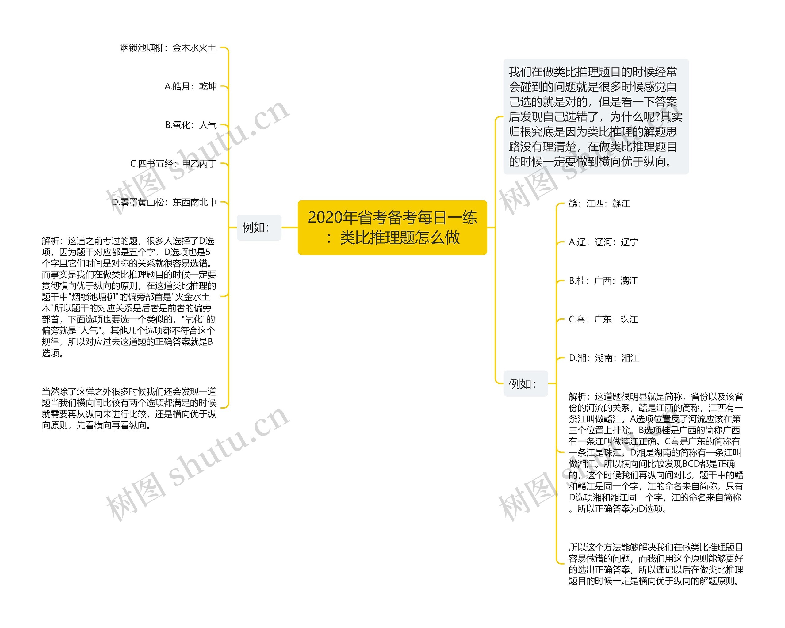 2020年省考备考每日一练：类比推理题怎么做思维导图