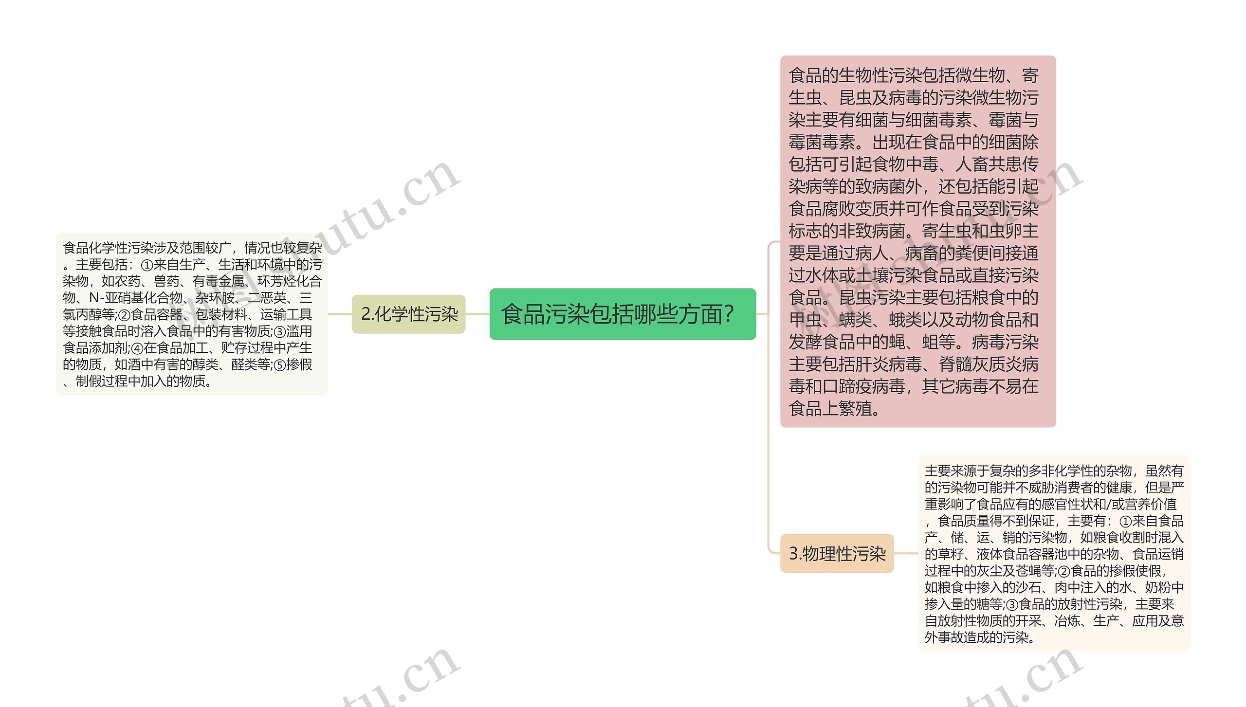 食品污染包括哪些方面？