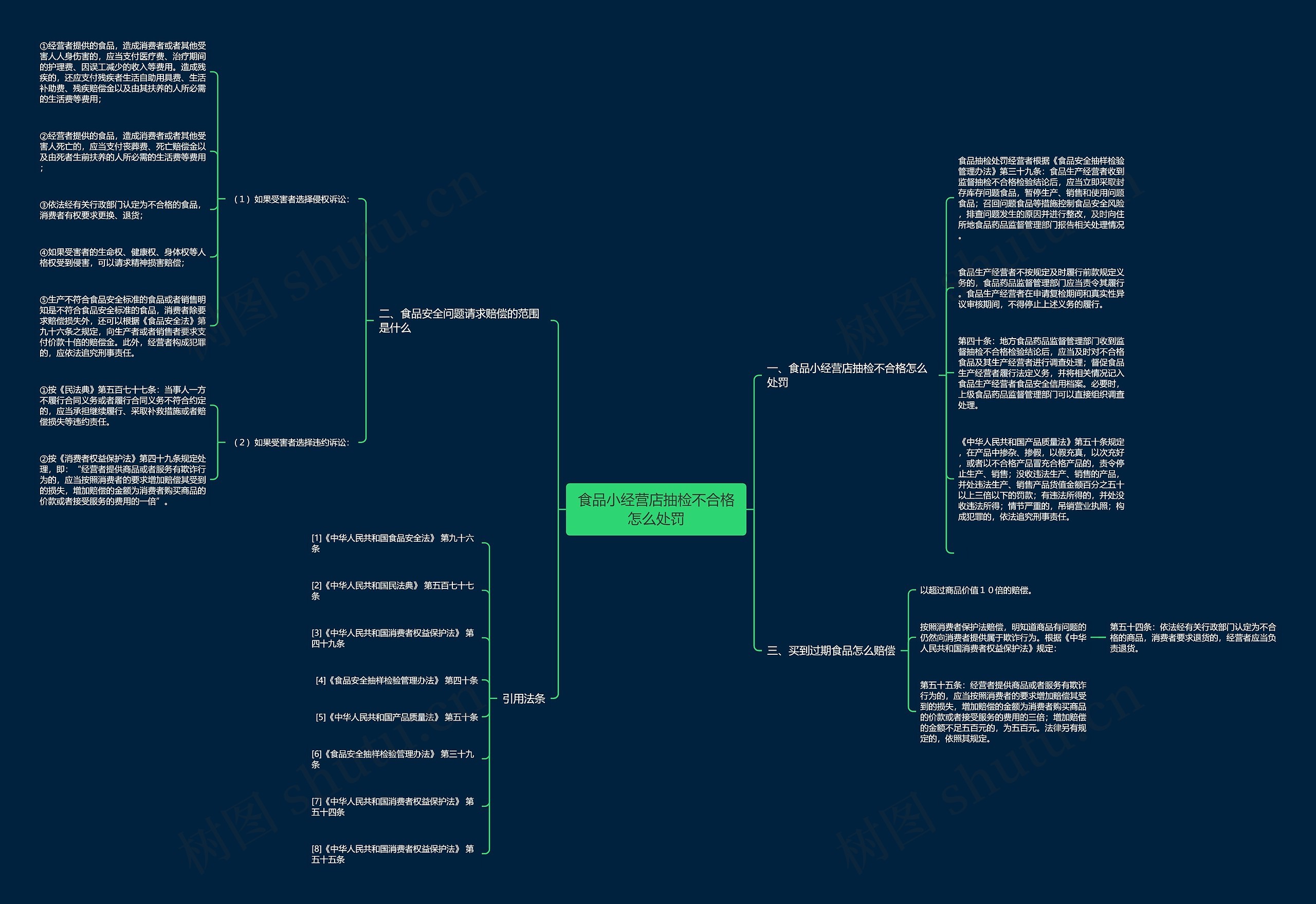 食品小经营店抽检不合格怎么处罚思维导图
