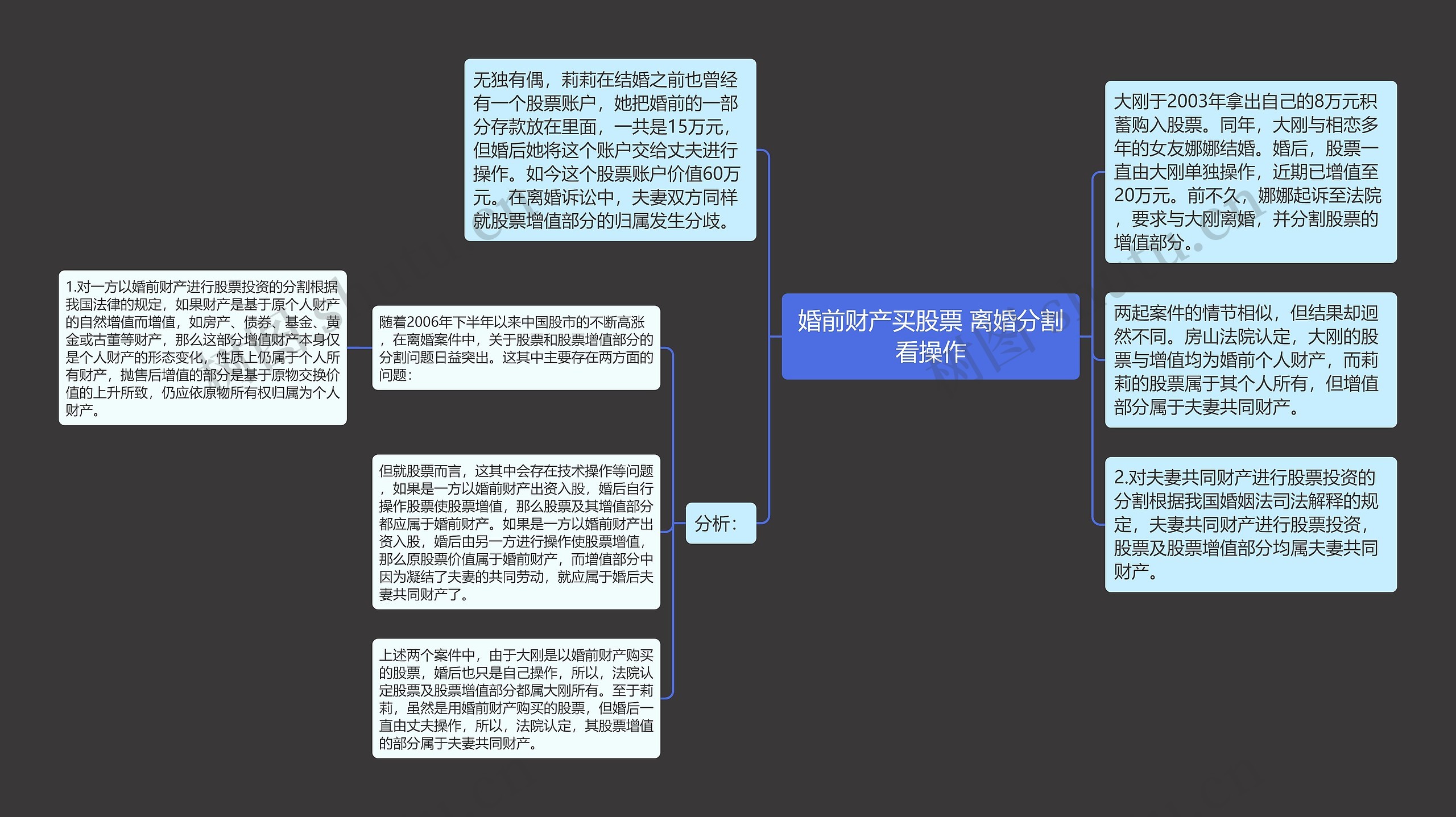 婚前财产买股票 离婚分割看操作思维导图