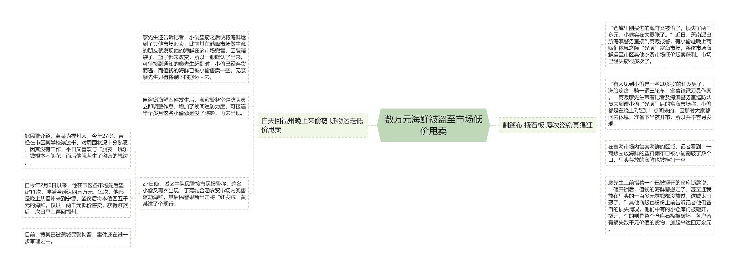 数万元海鲜被盗至市场低价甩卖思维导图