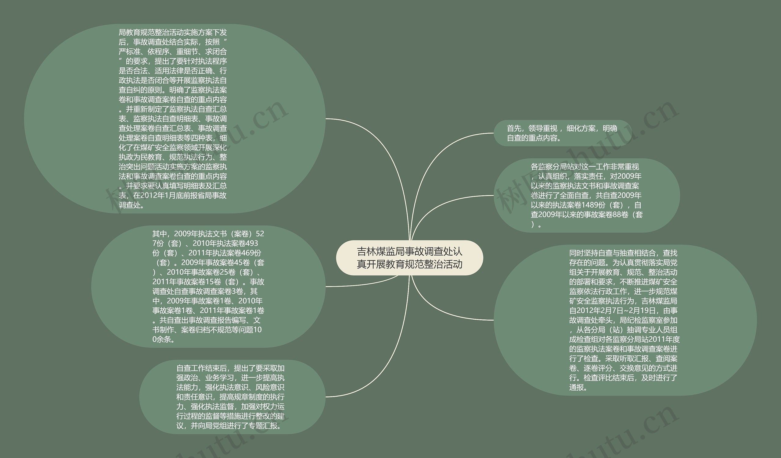 吉林煤监局事故调查处认真开展教育规范整治活动思维导图