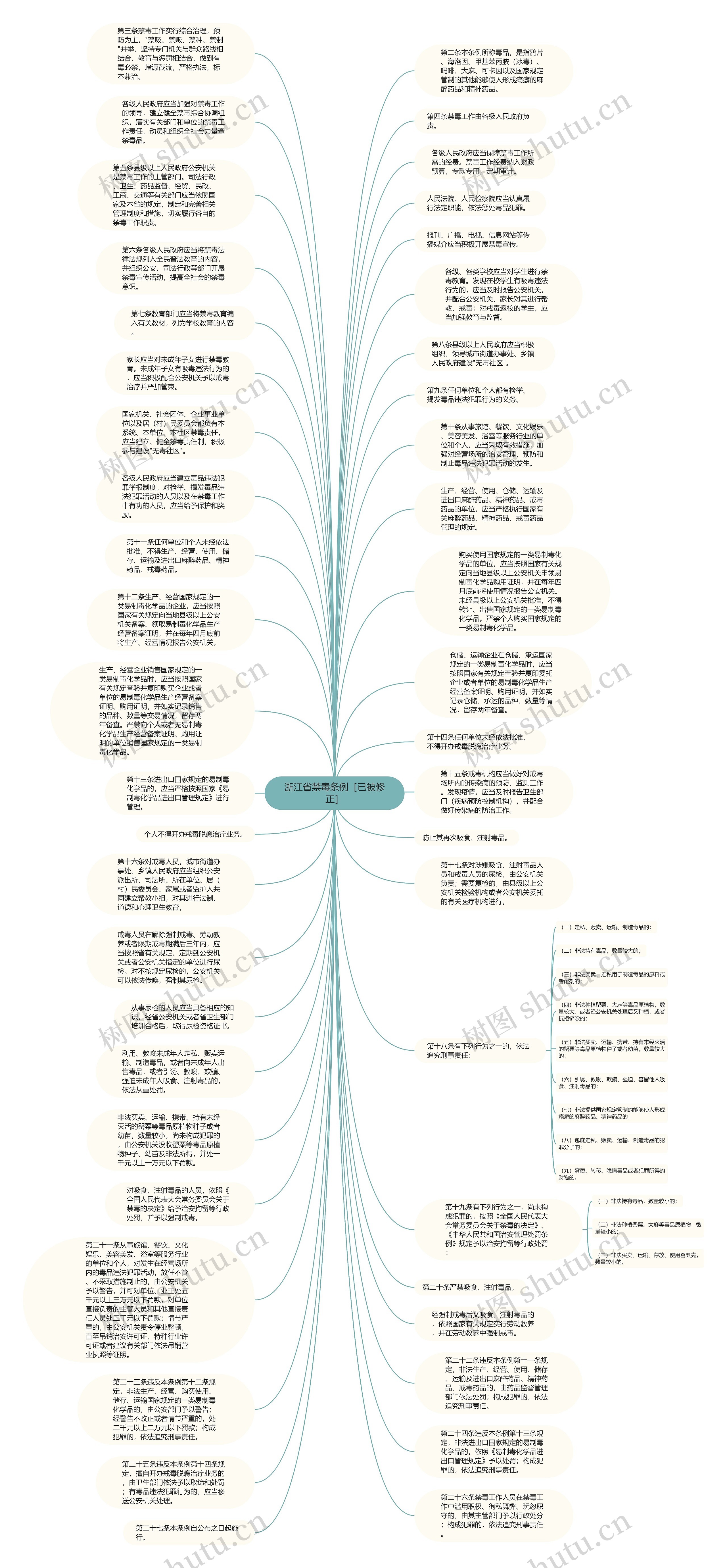 浙江省禁毒条例［已被修正］思维导图
