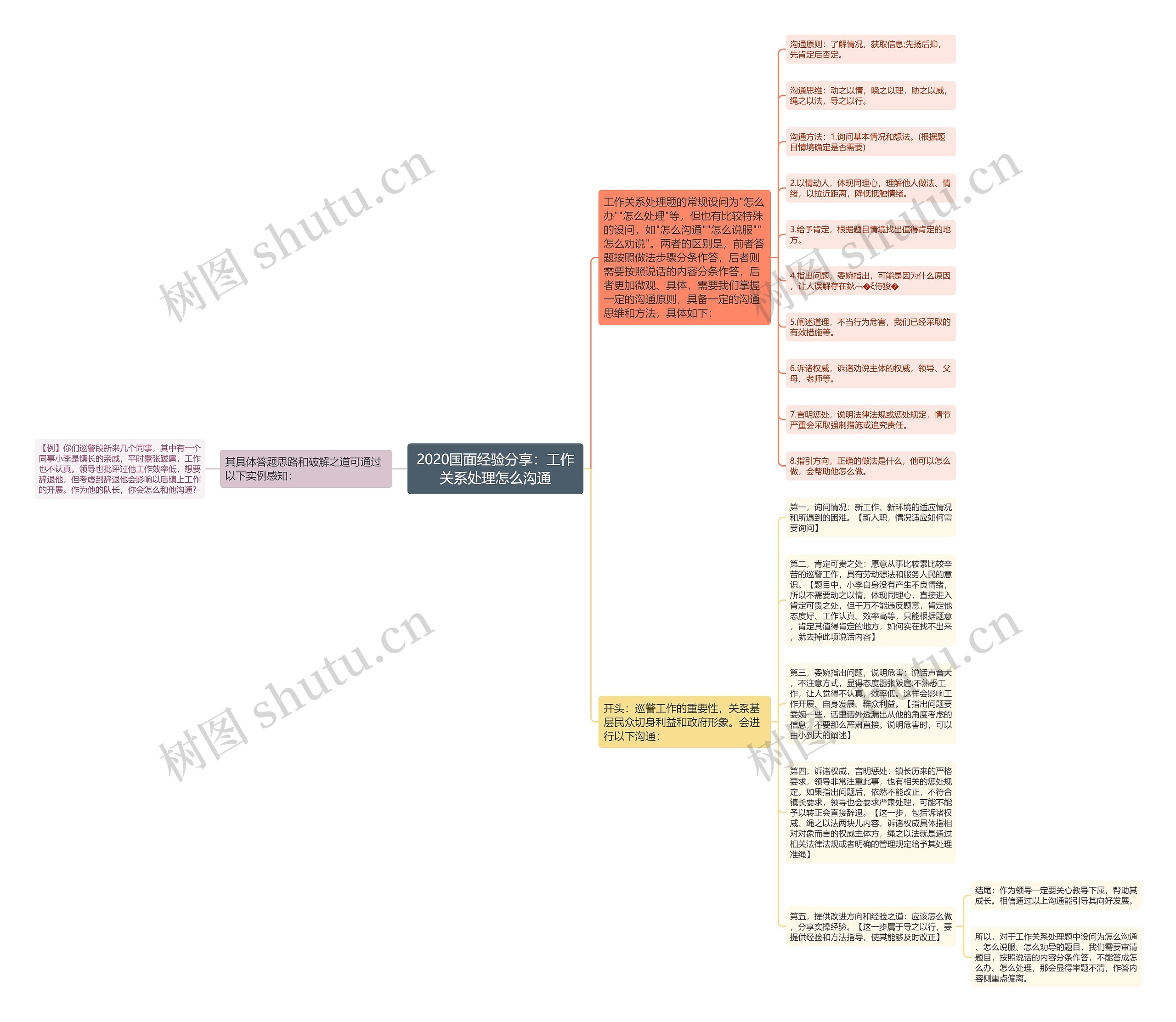 2020国面经验分享：工作关系处理怎么沟通思维导图
