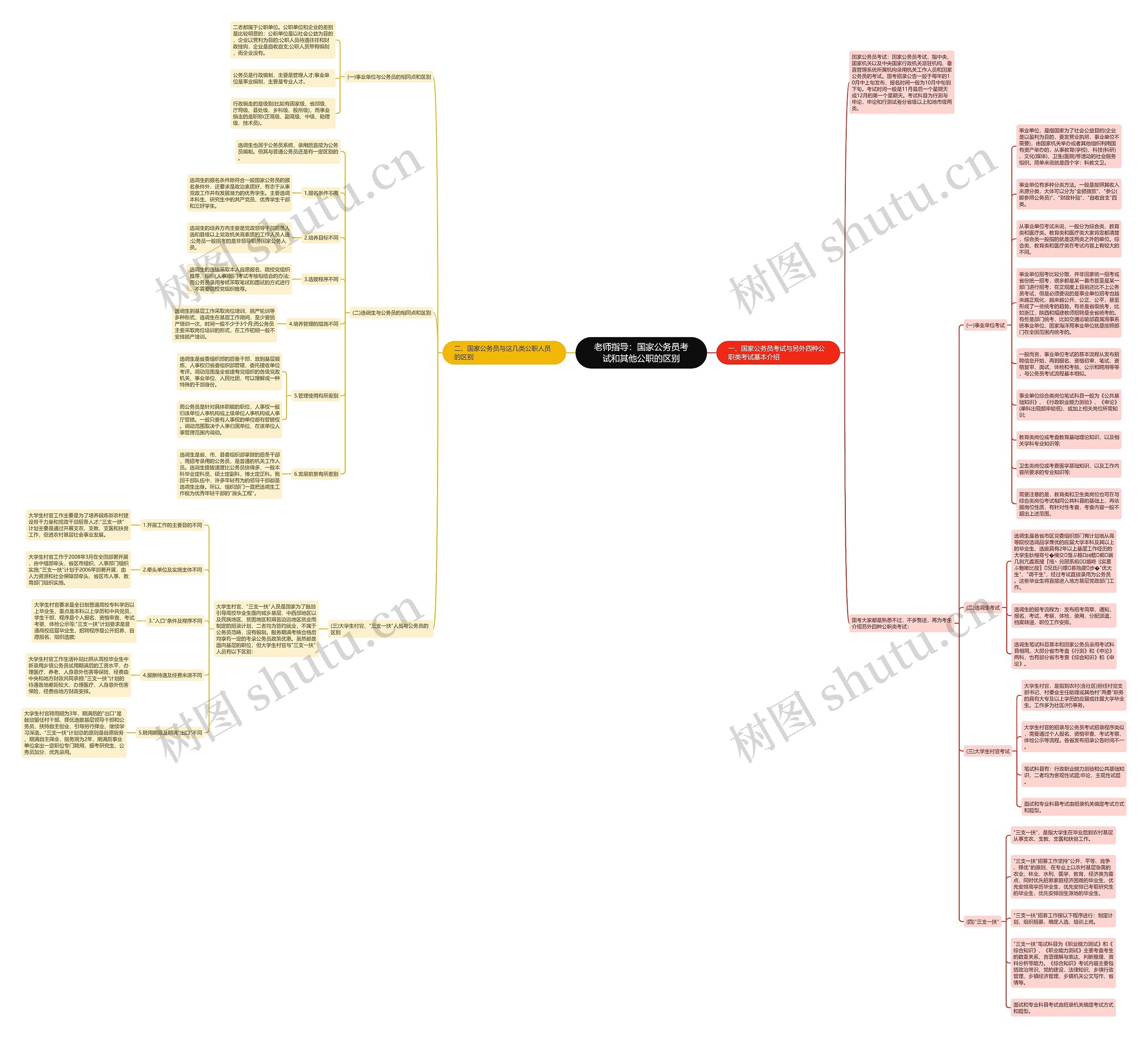 老师指导：国家公务员考试和其他公职的区别思维导图