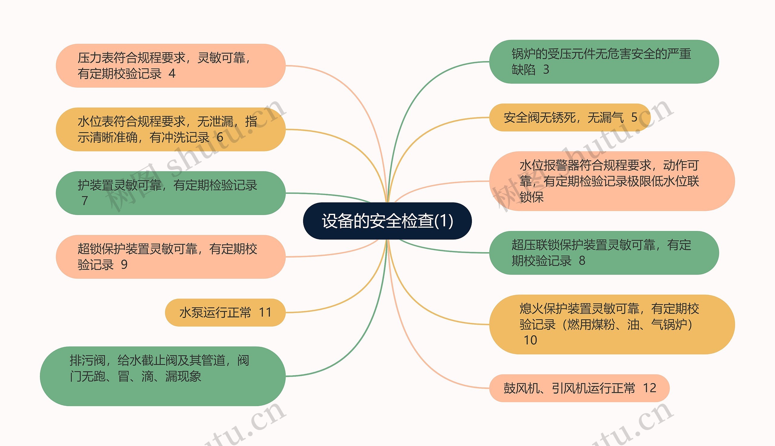 设备的安全检查(1)思维导图