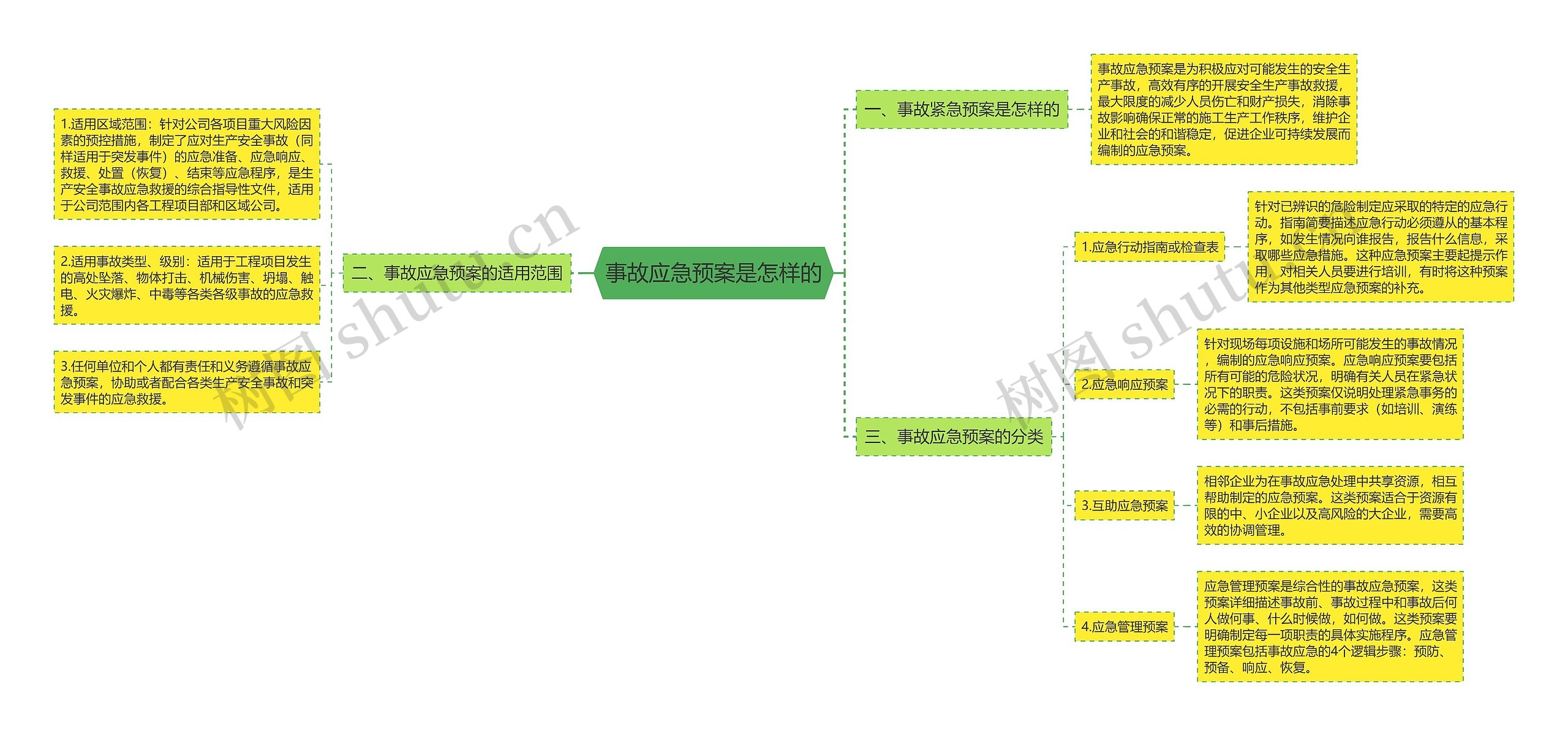 事故应急预案是怎样的 事故应急预案是怎样的