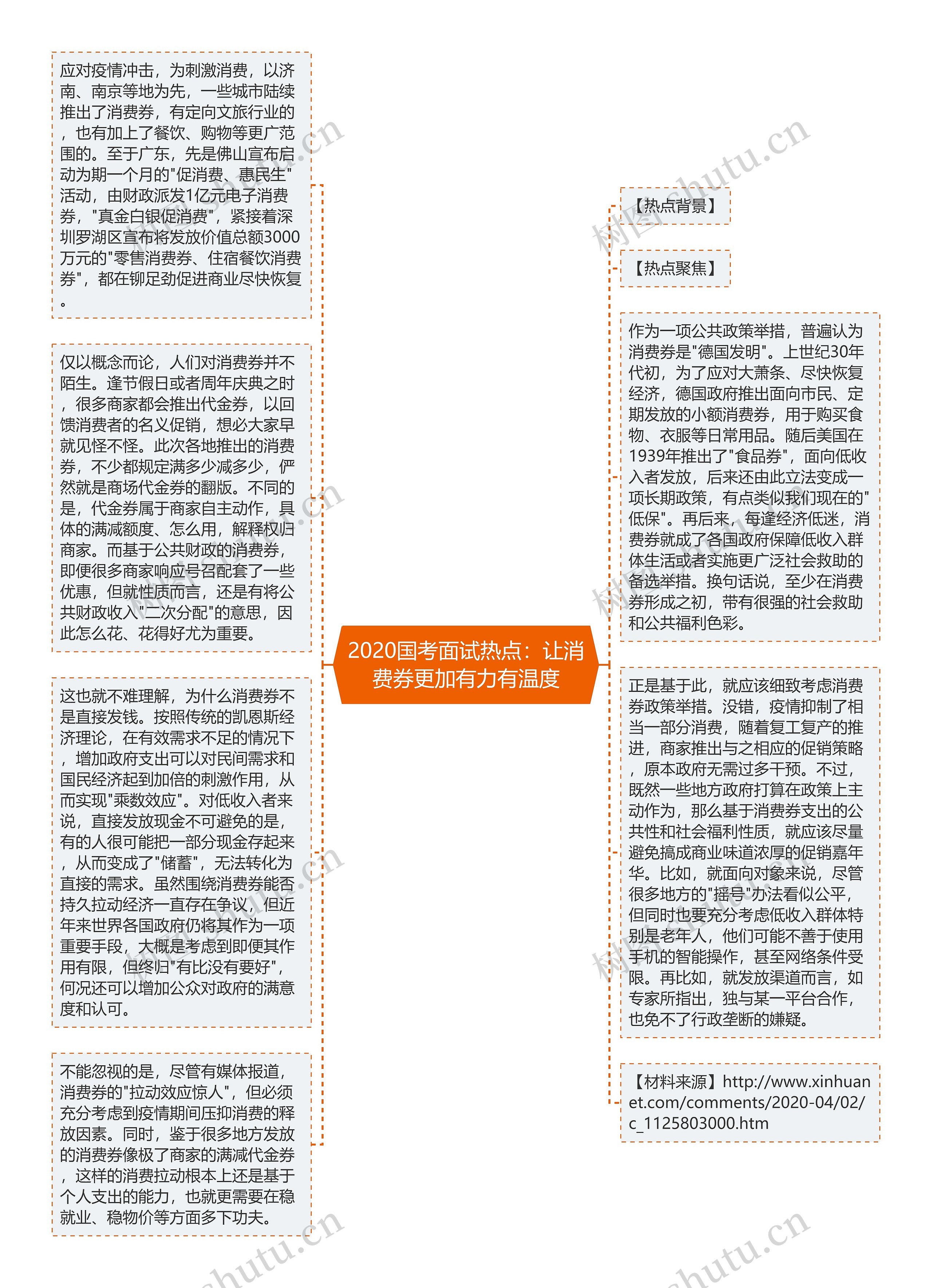 2020国考面试热点：让消费券更加有力有温度思维导图