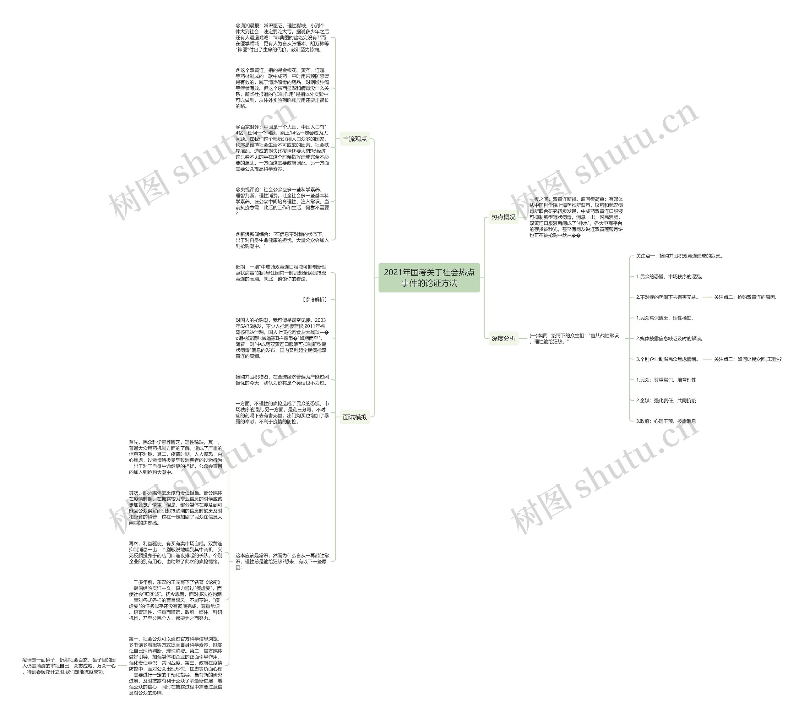 2021年国考关于社会热点事件的论证方法思维导图
