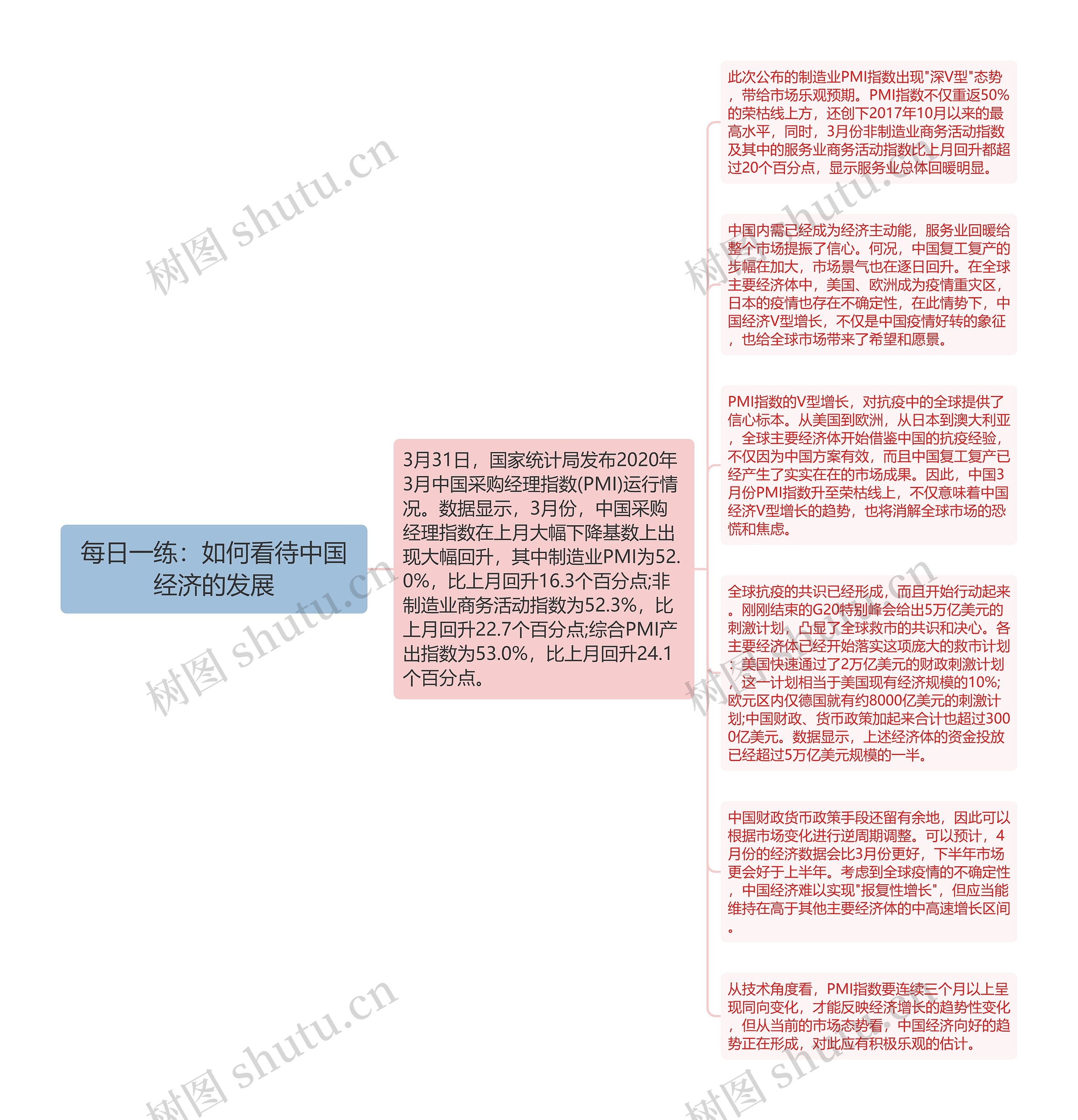 每日一练：如何看待中国经济的发展思维导图