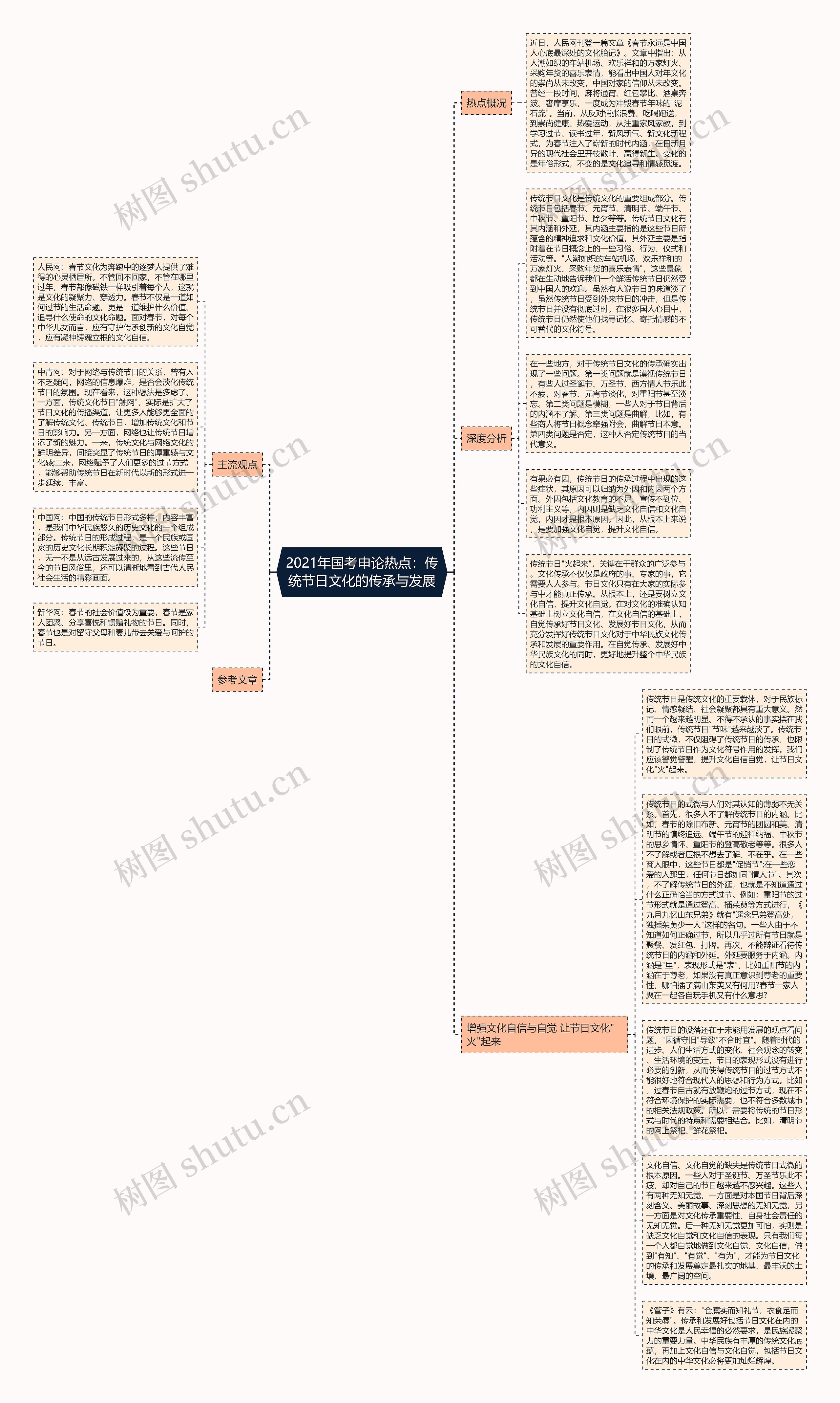 2021年国考申论热点：传统节日文化的传承与发展思维导图