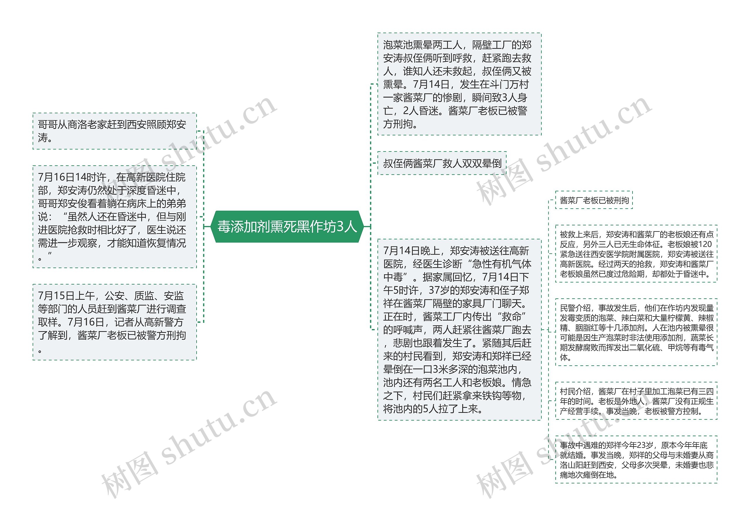 毒添加剂熏死黑作坊3人思维导图