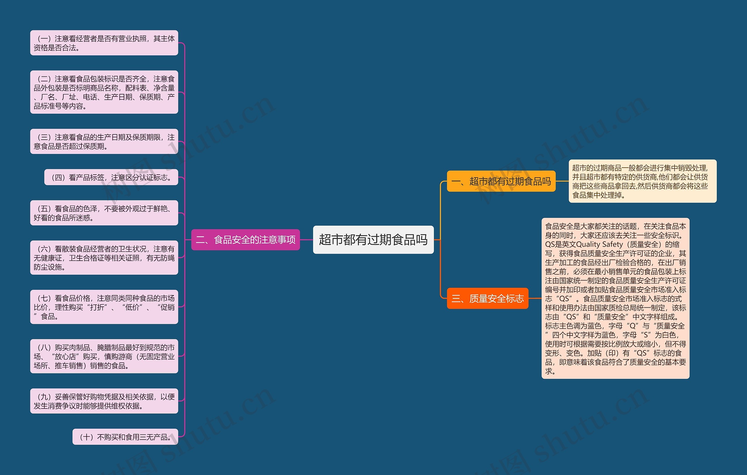 超市都有过期食品吗思维导图