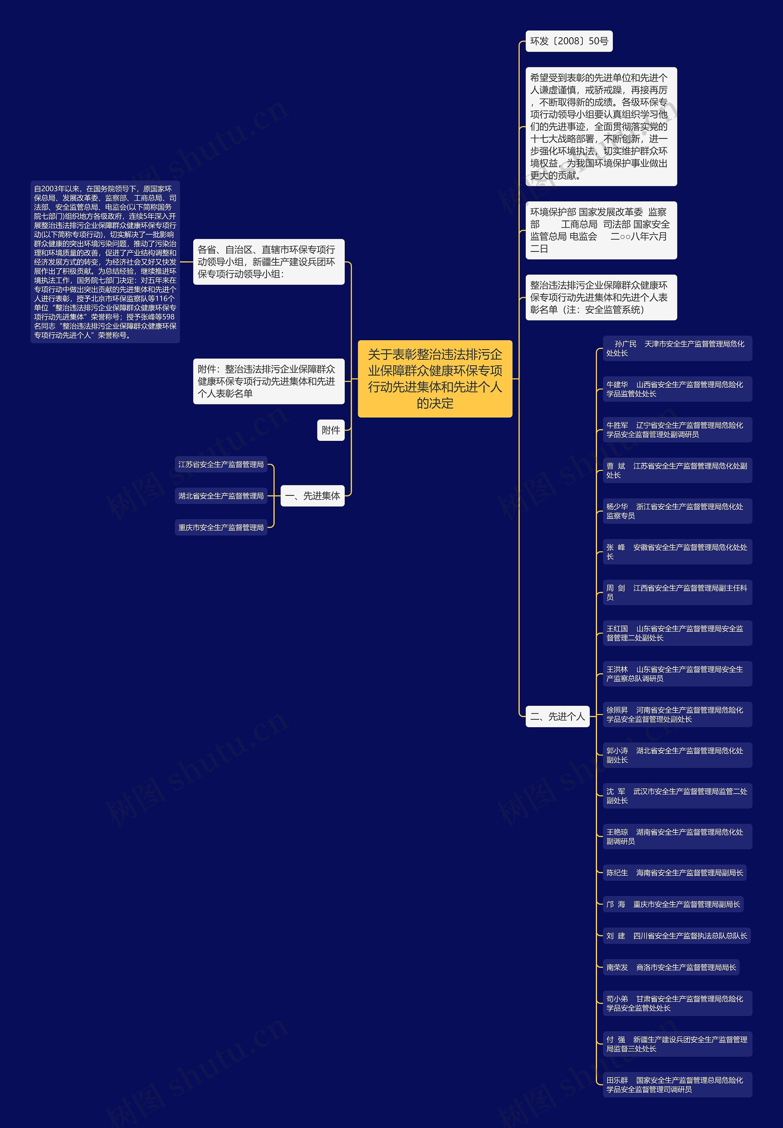 关于表彰整治违法排污企业保障群众健康环保专项行动先进集体和先进个人的决定思维导图
