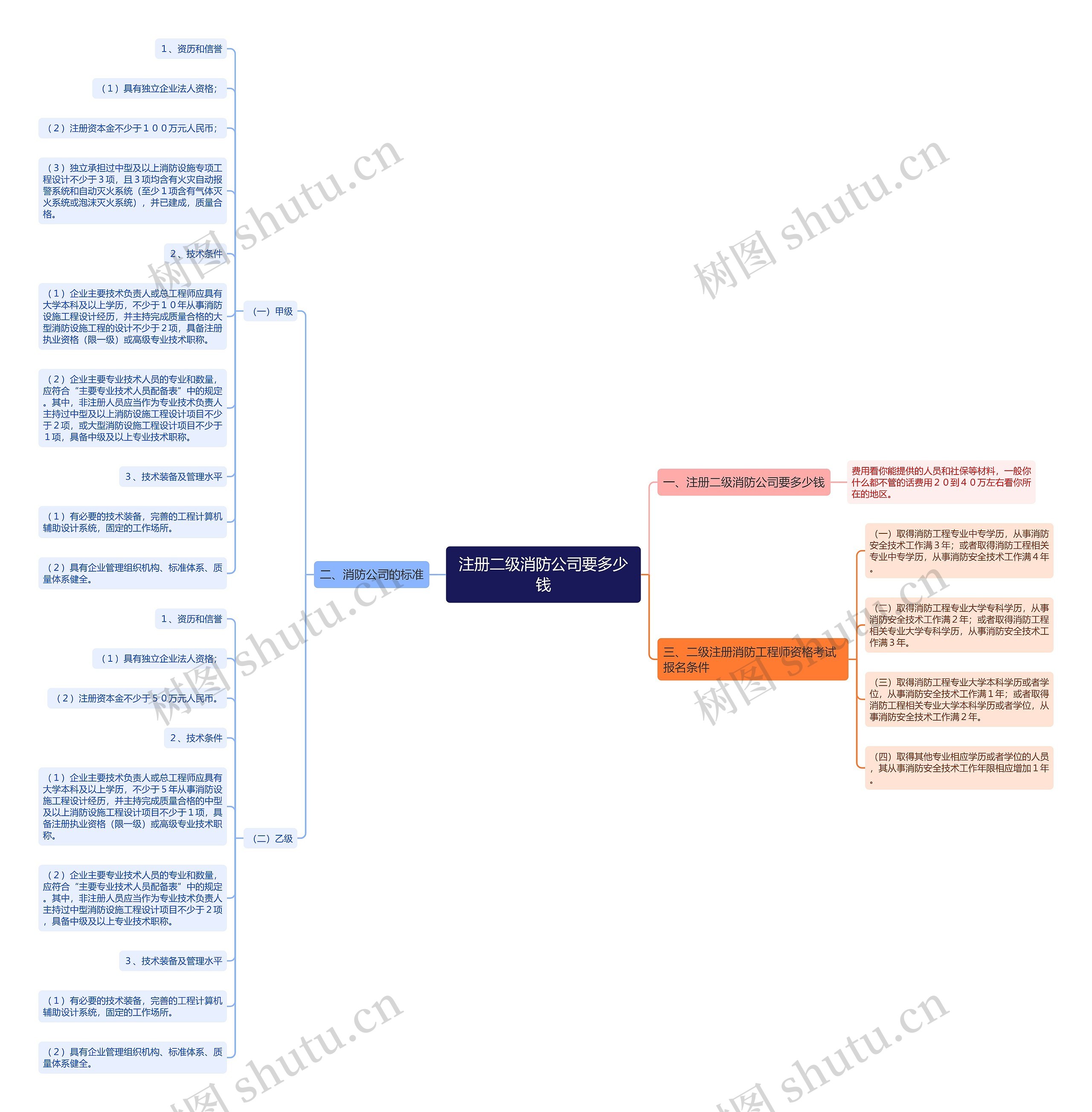 注册二级消防公司要多少钱