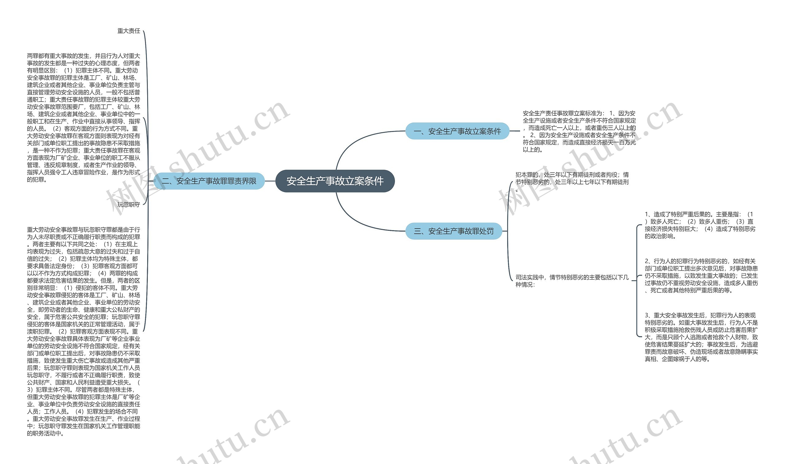 安全生产事故立案条件思维导图