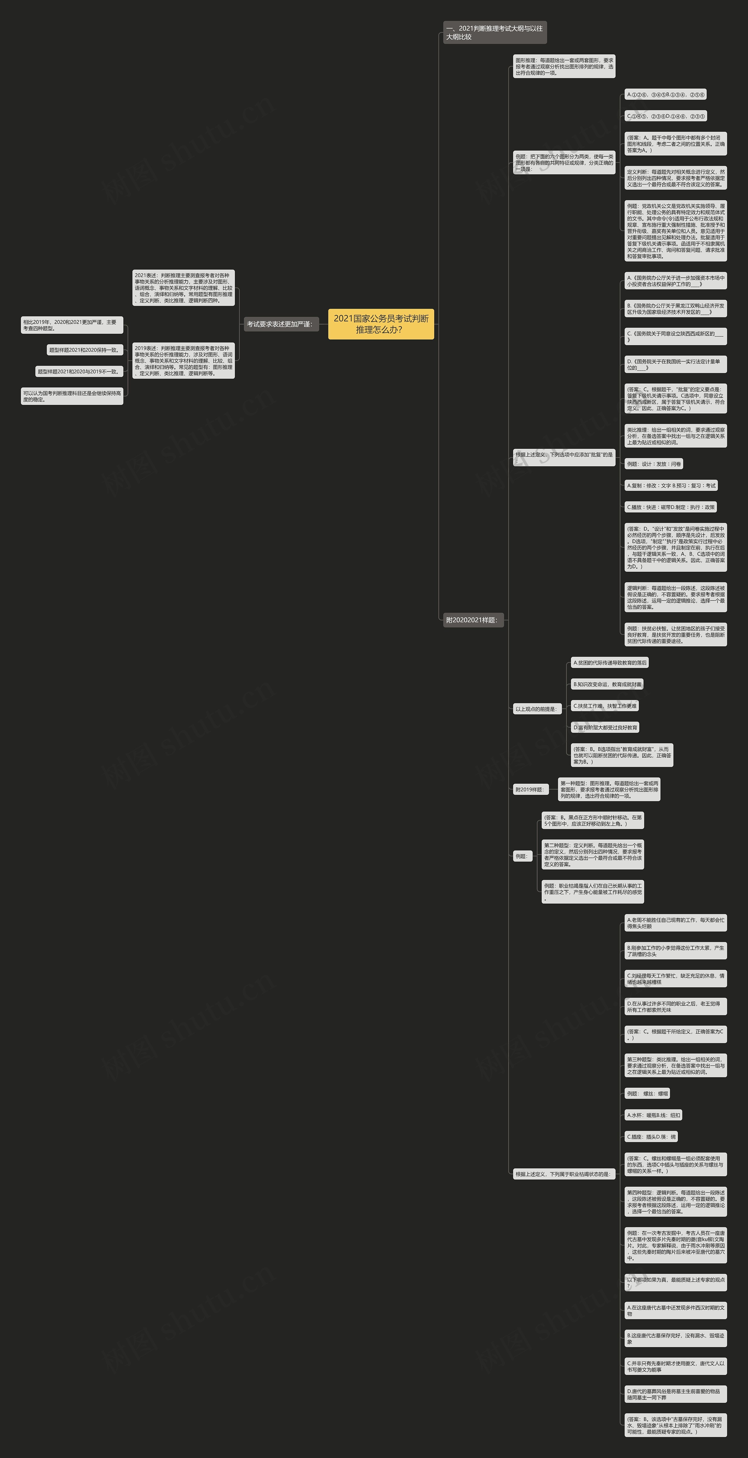 2021国家公务员考试判断推理怎么办？思维导图