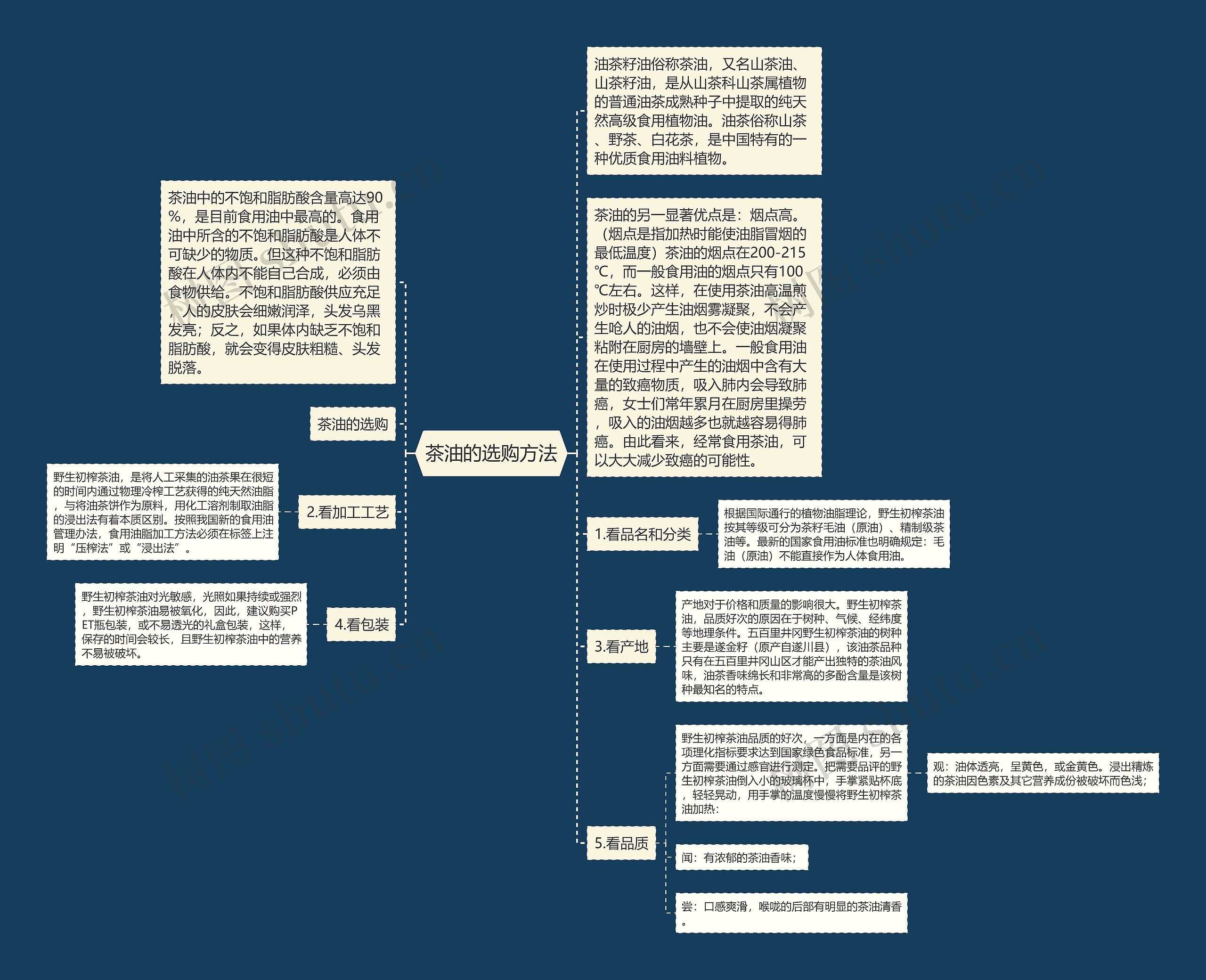 茶油的选购方法思维导图