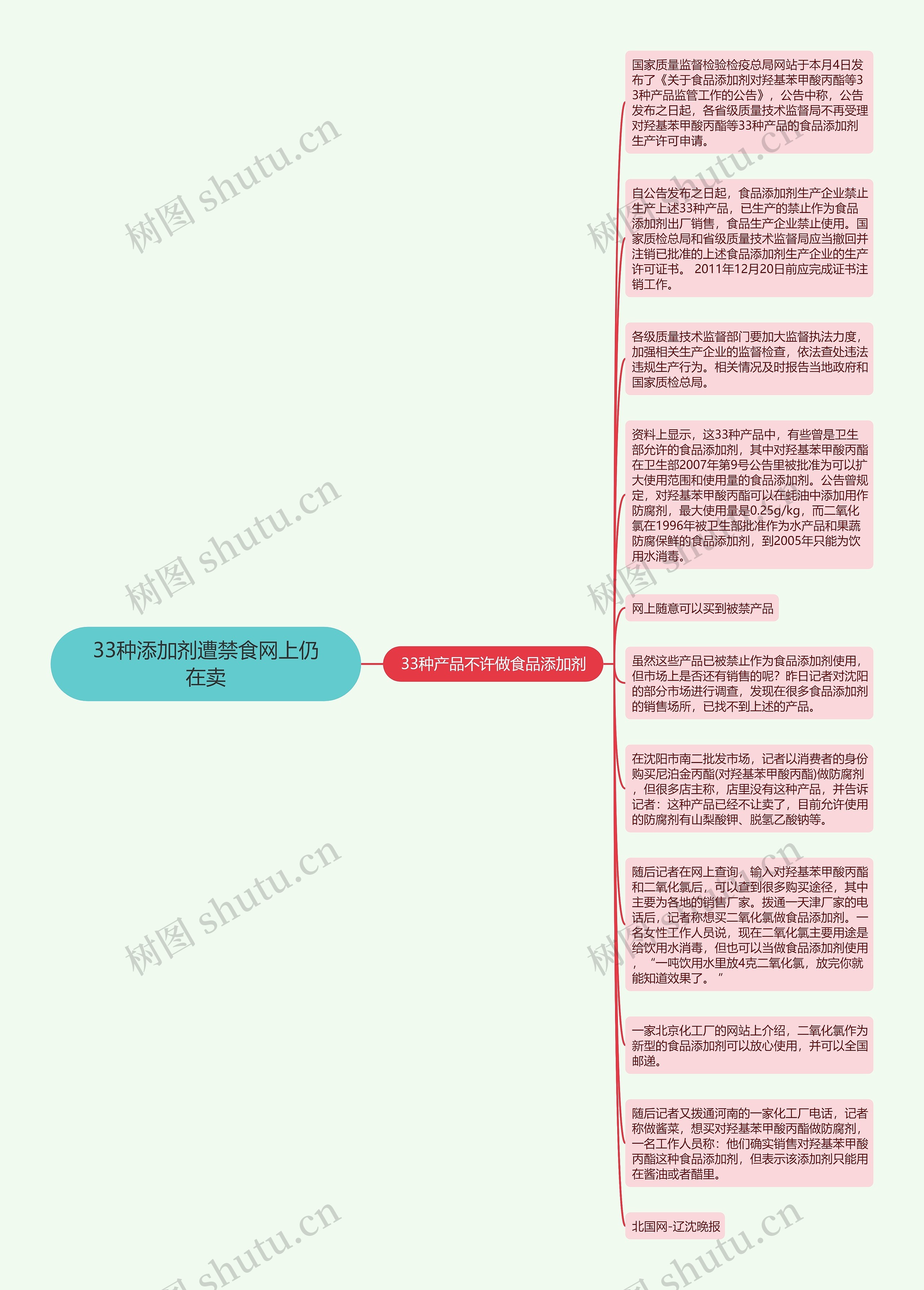 33种添加剂遭禁食网上仍在卖思维导图