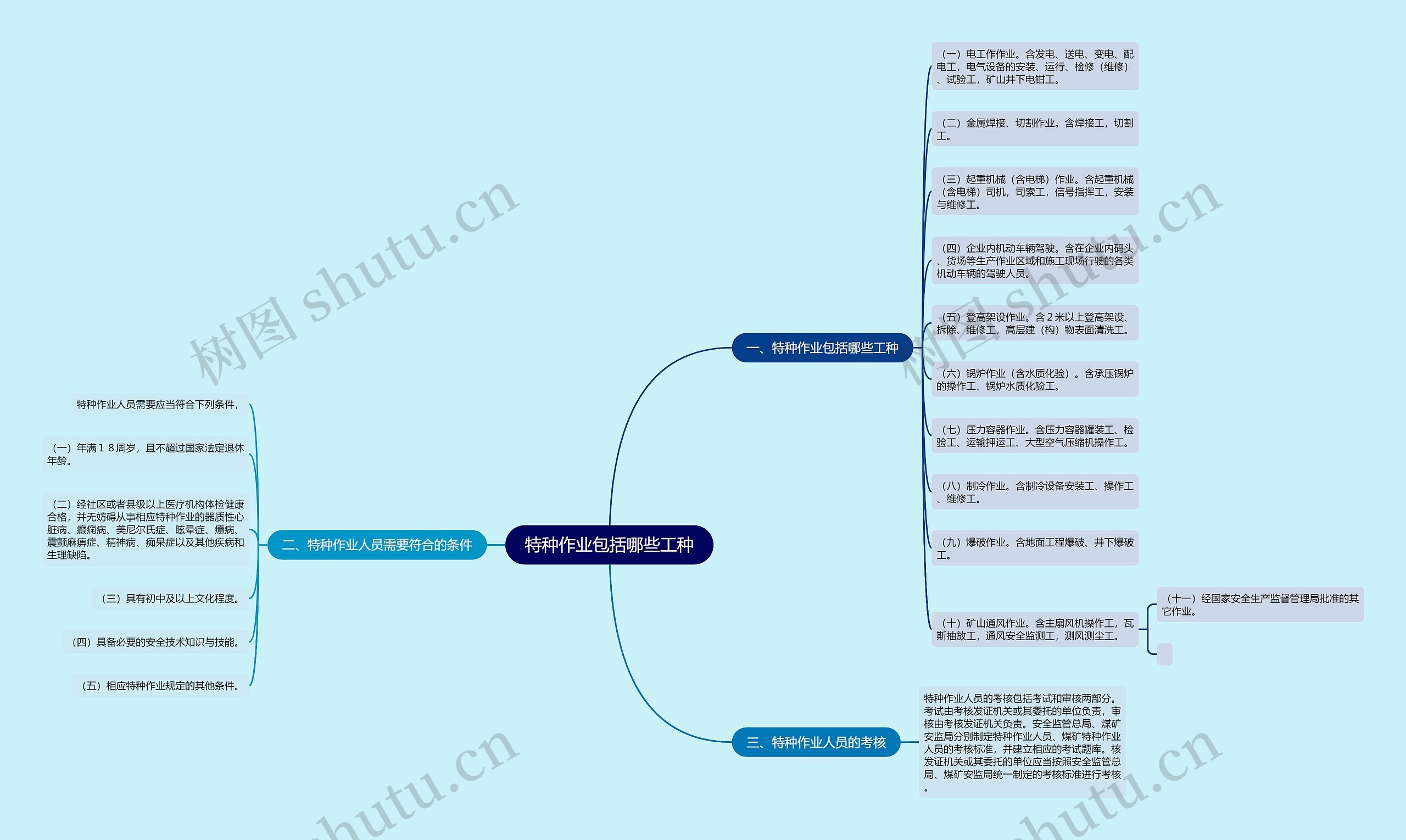 特种作业包括哪些工种思维导图