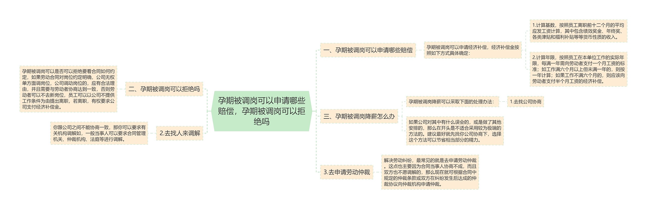 孕期被调岗可以申请哪些赔偿，孕期被调岗可以拒绝吗