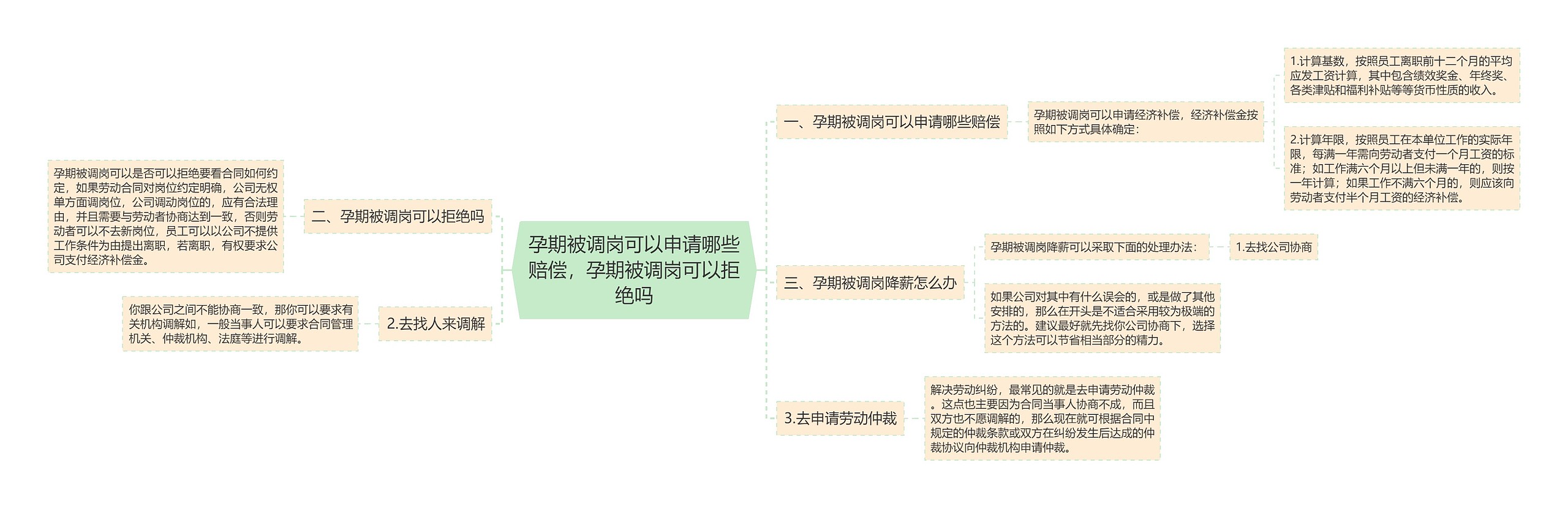 孕期被调岗可以申请哪些赔偿，孕期被调岗可以拒绝吗思维导图