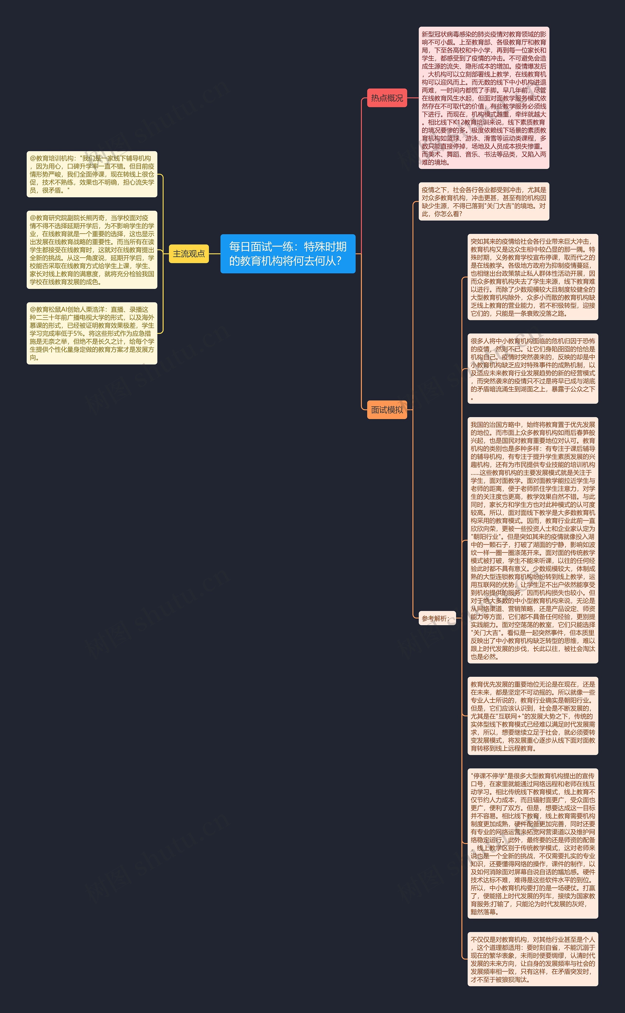 每日面试一练：特殊时期的教育机构将何去何从？思维导图