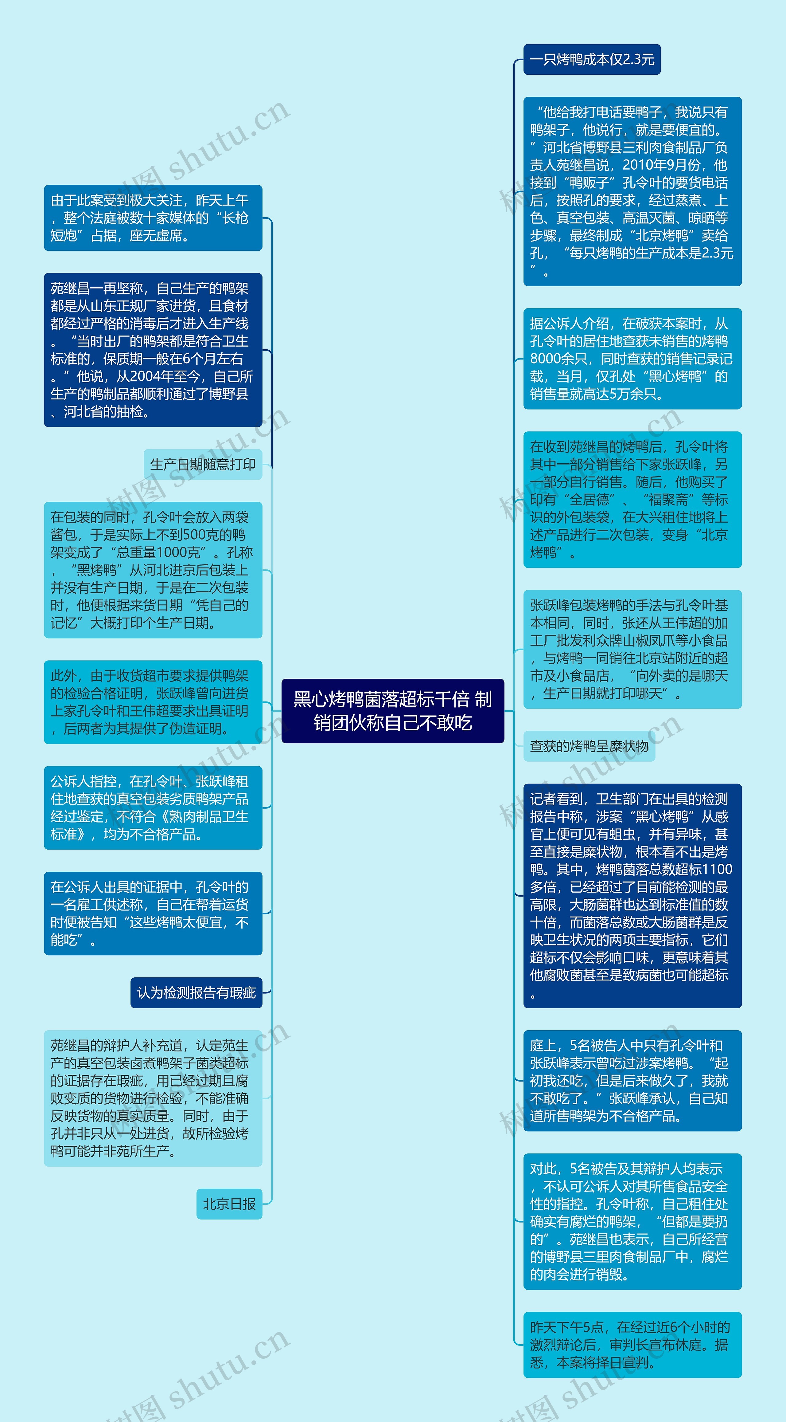 黑心烤鸭菌落超标千倍 制销团伙称自己不敢吃思维导图