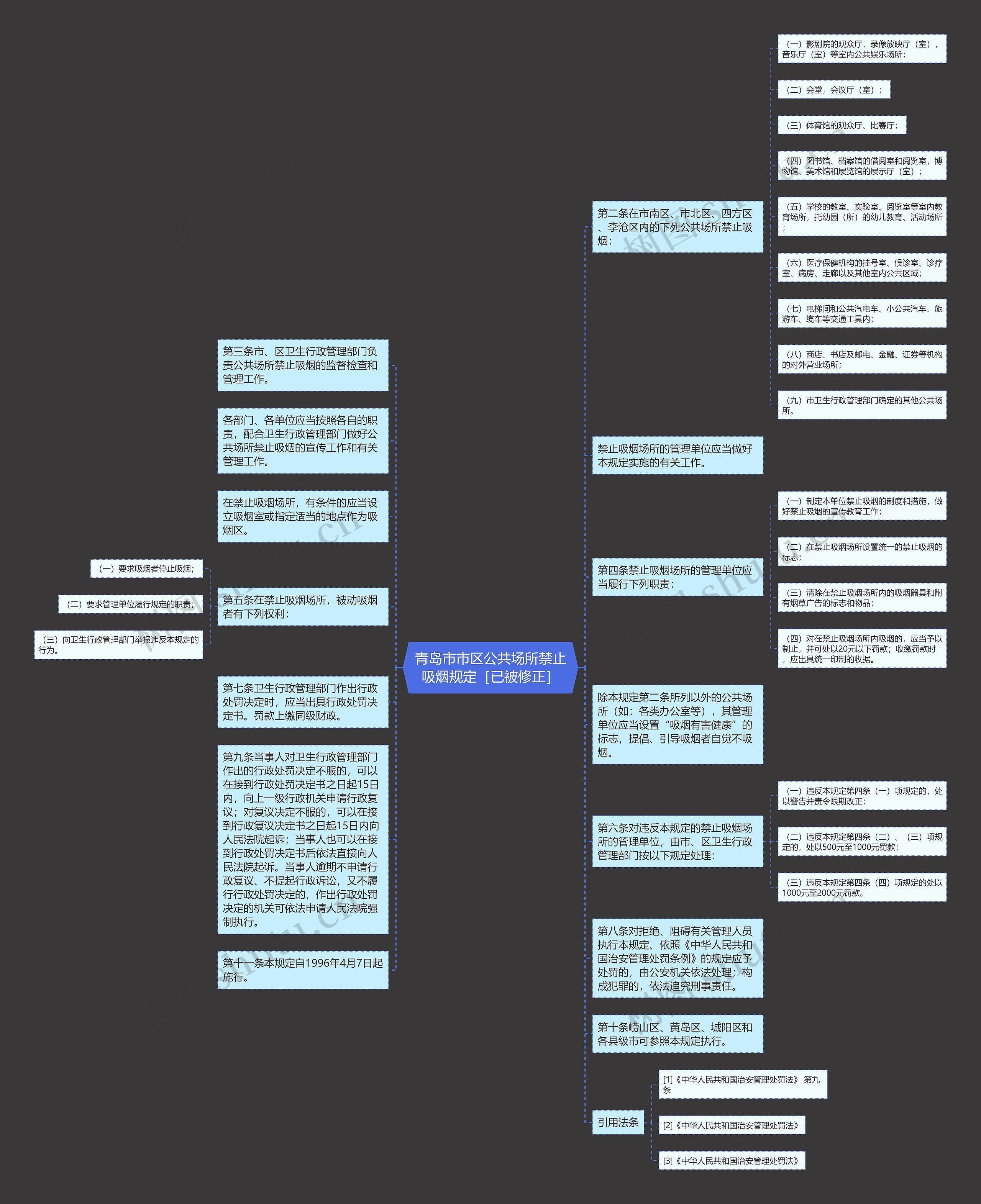 青岛市市区公共场所禁止吸烟规定［已被修正］思维导图