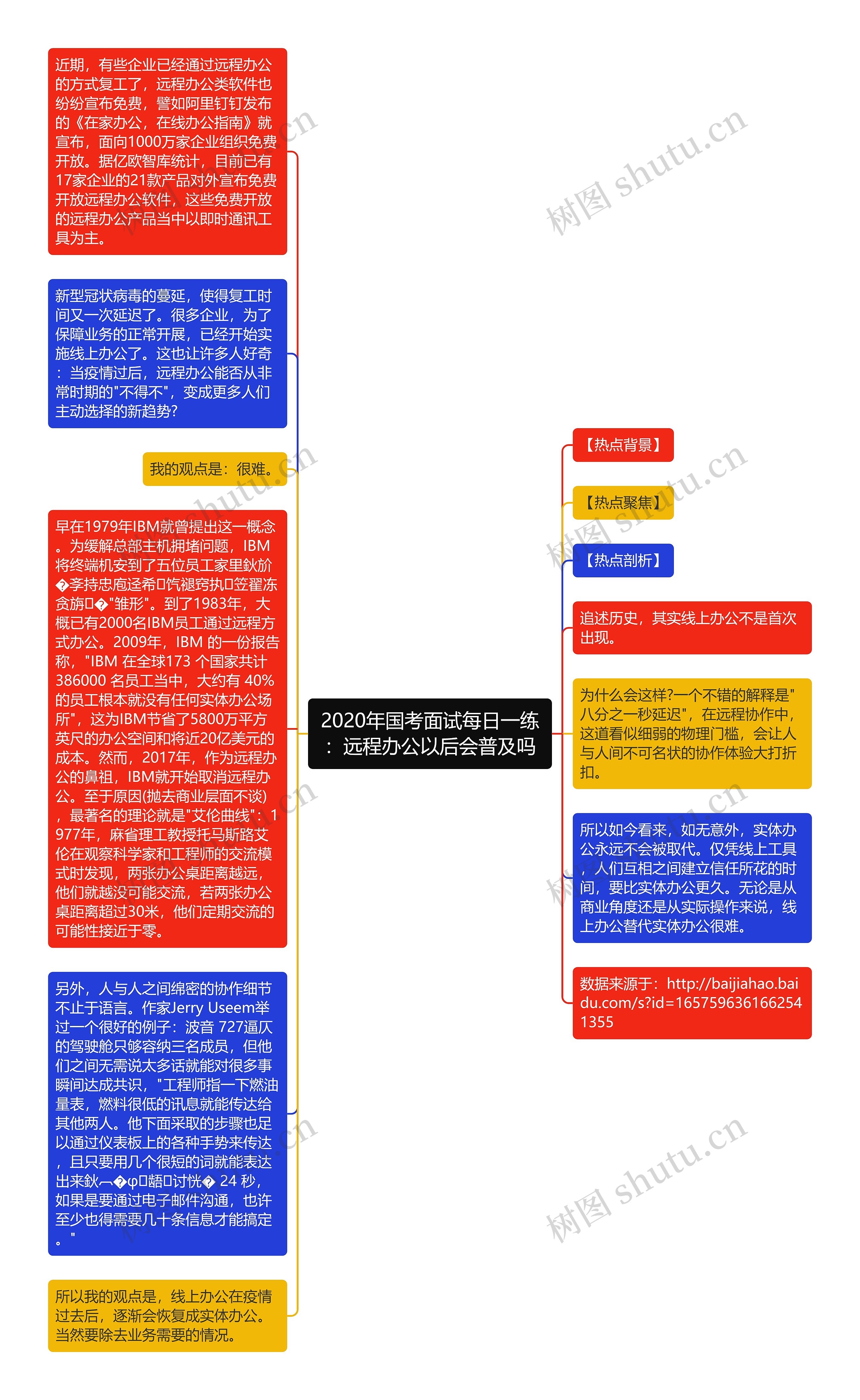 2020年国考面试每日一练：远程办公以后会普及吗思维导图