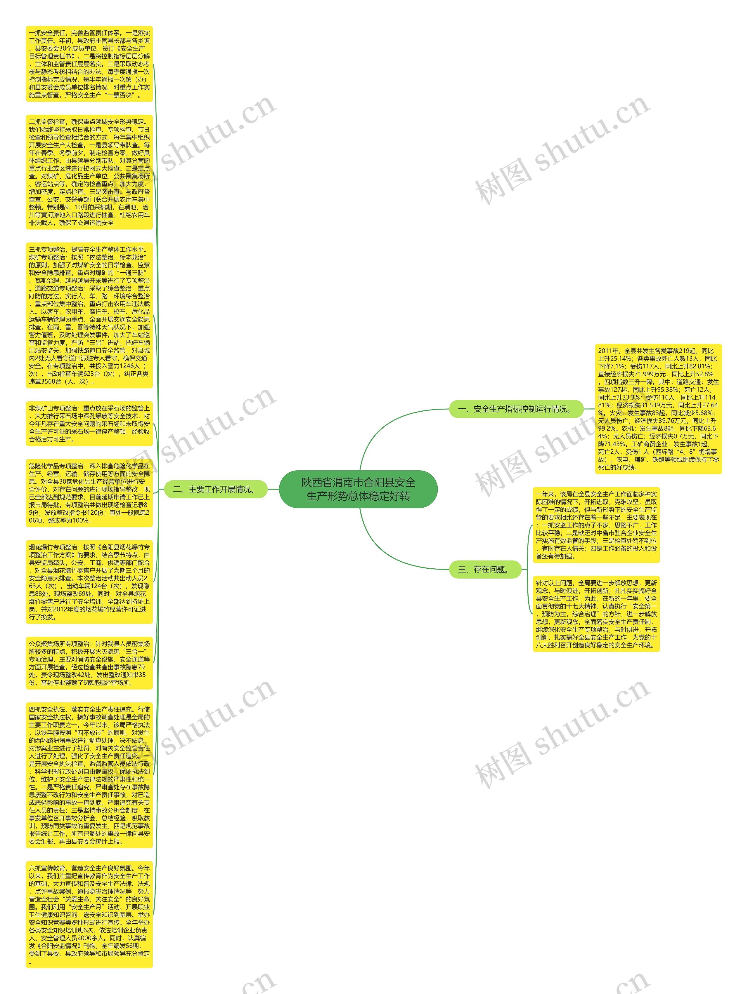 陕西省渭南市合阳县安全生产形势总体稳定好转思维导图