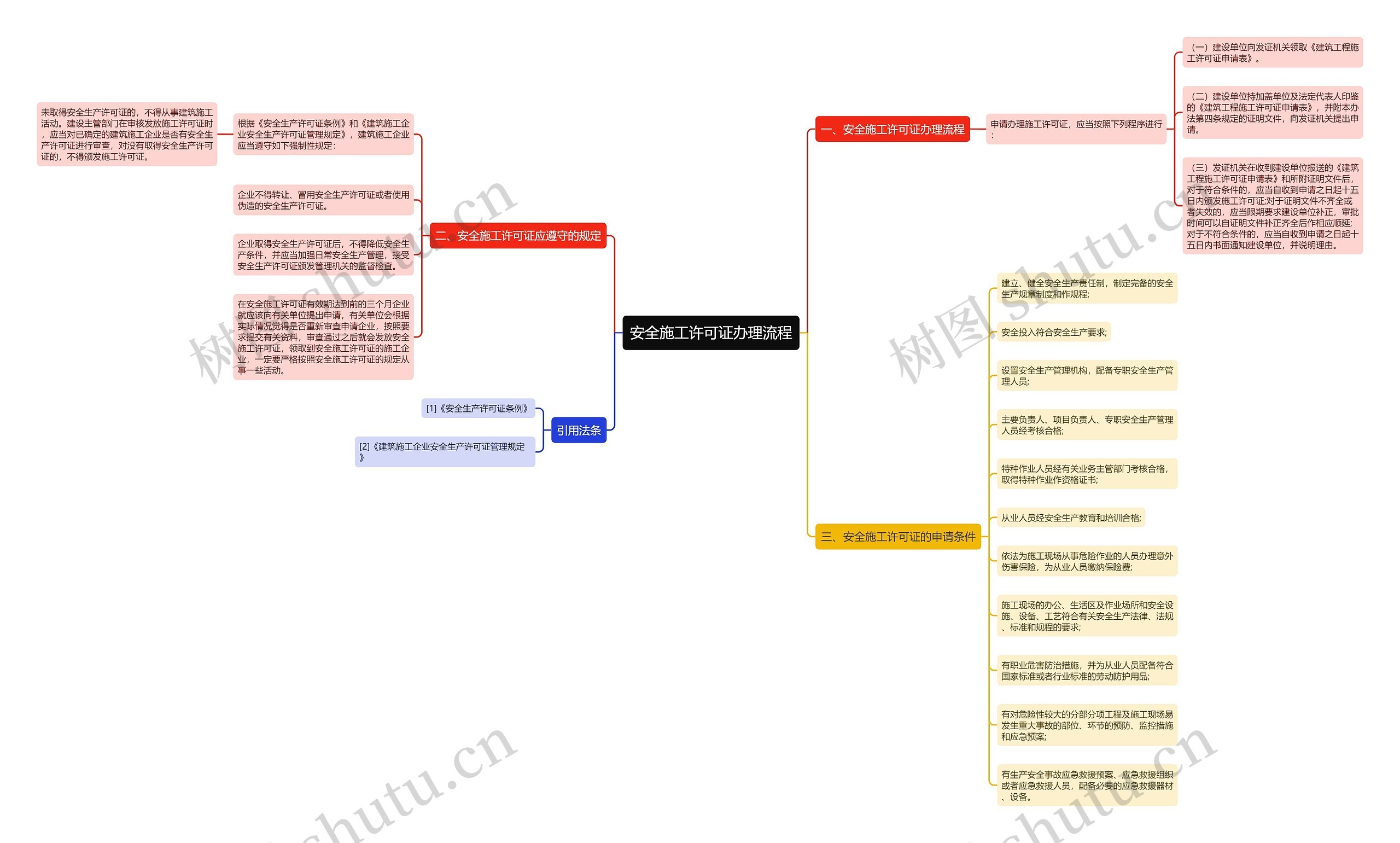 安全施工许可证办理流程思维导图