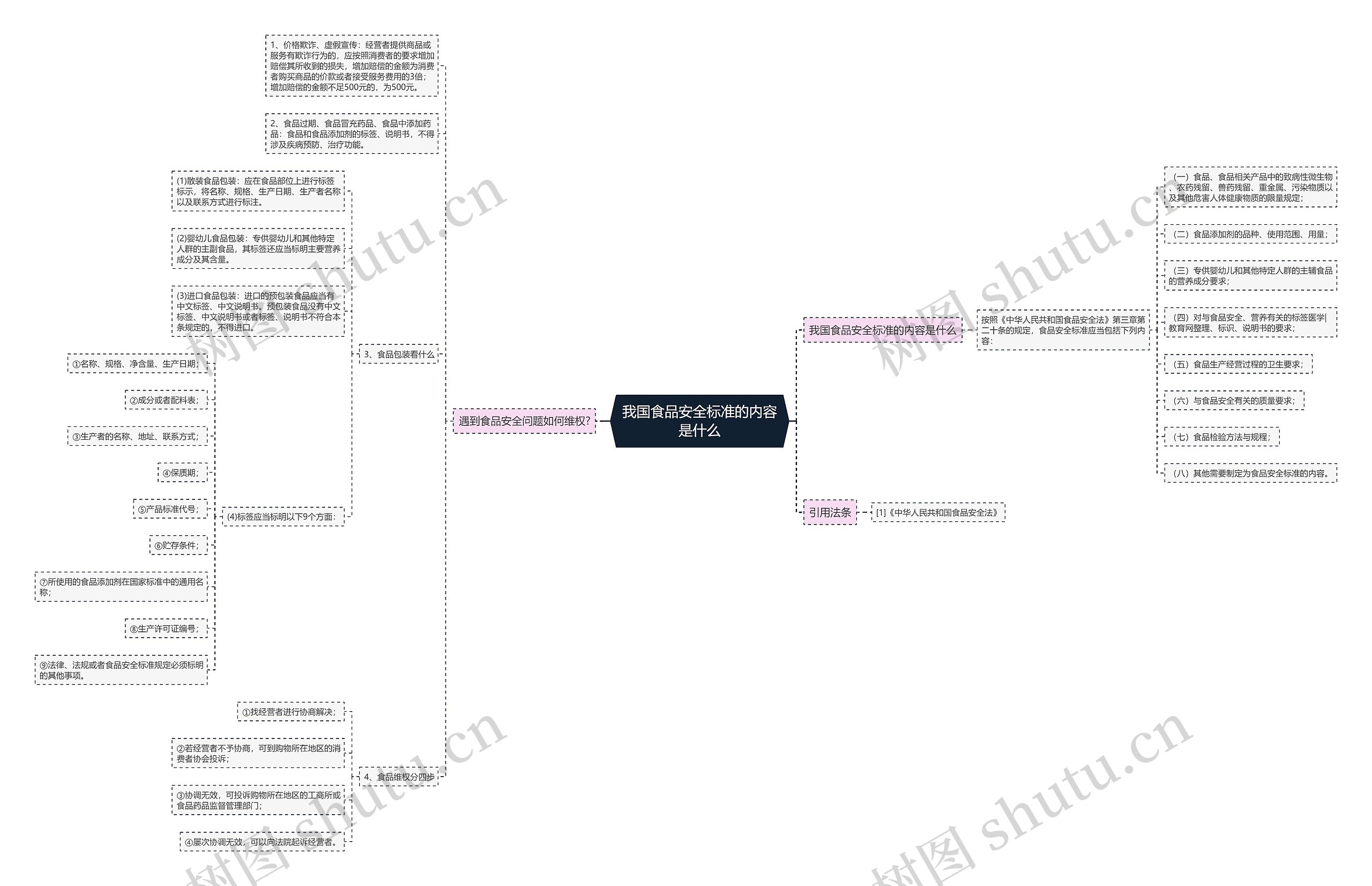 我国食品安全标准的内容是什么思维导图