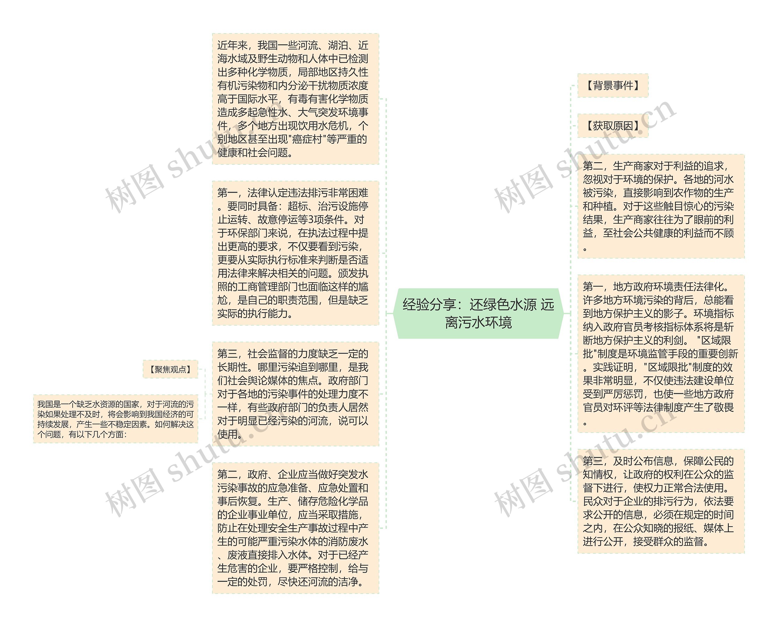 经验分享：还绿色水源 远离污水环境思维导图