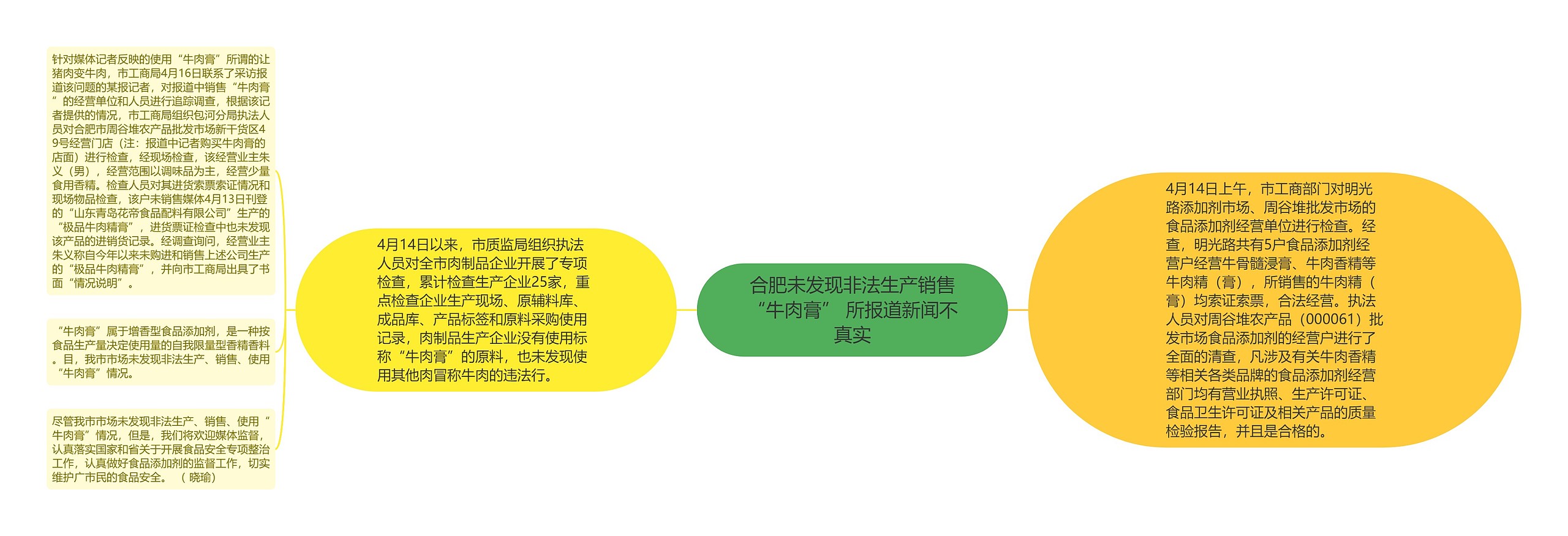 合肥未发现非法生产销售“牛肉膏” 所报道新闻不真实思维导图