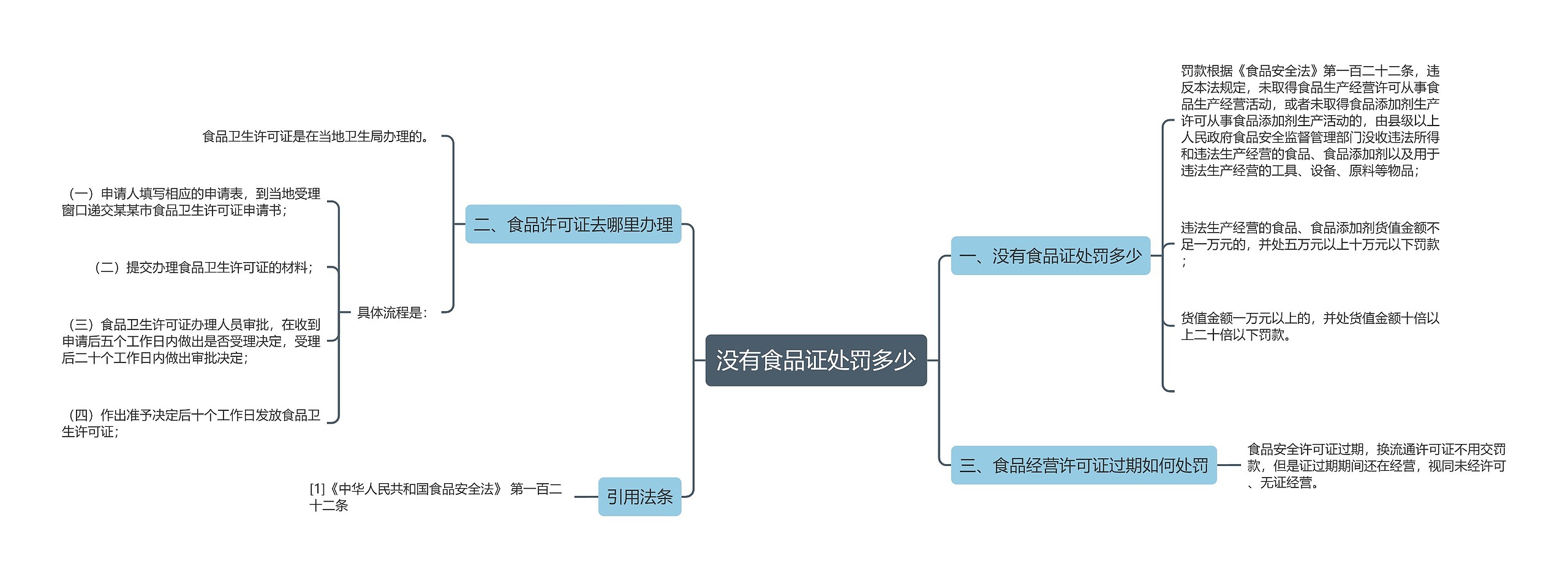 没有食品证处罚多少思维导图